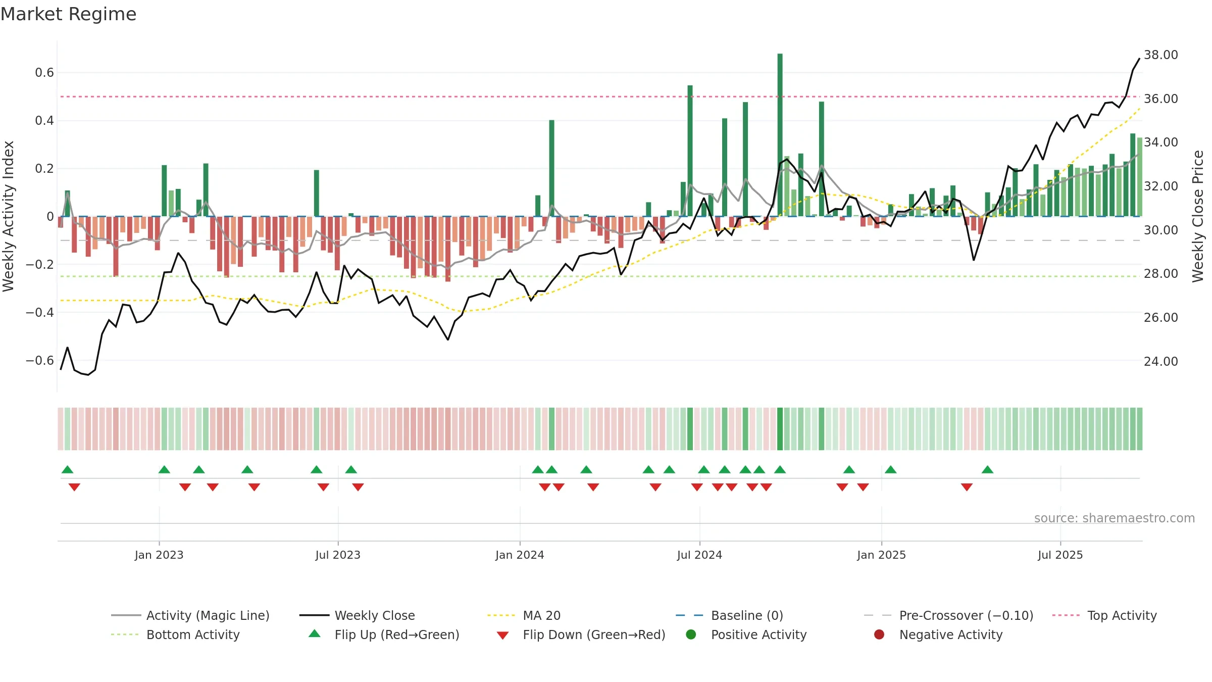 XSOE weekly Market Snapshot chart, closing 2025-09-19.