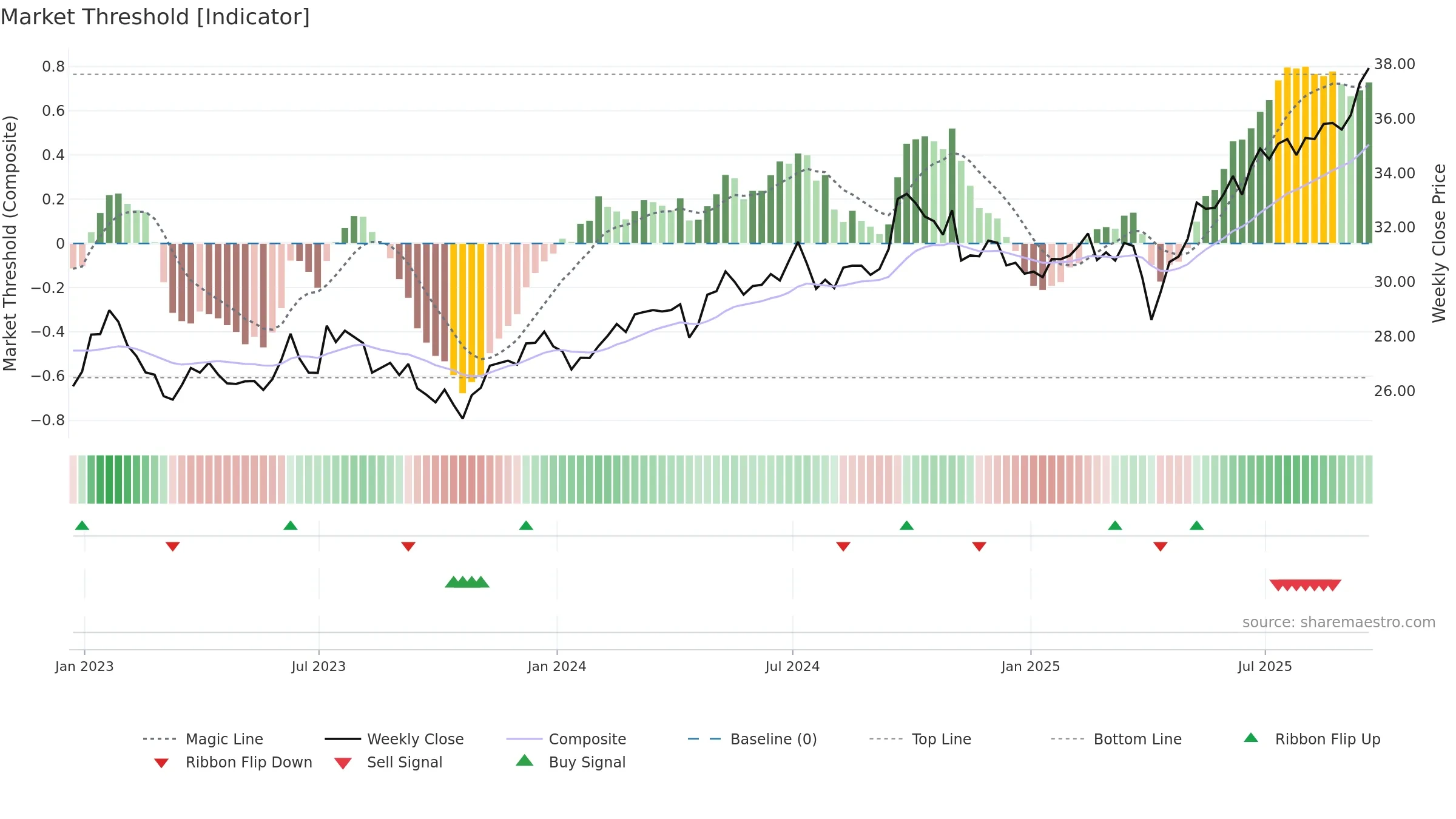 XSOE weekly Market Threshold chart, closing 2025-09-19.