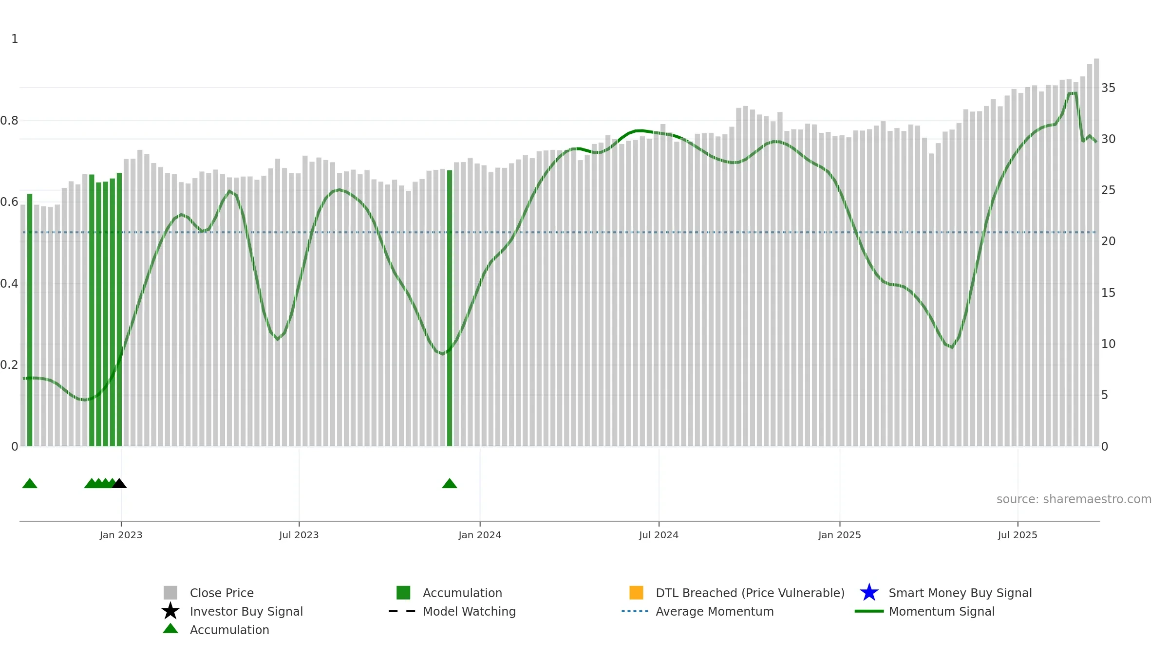 XSOE weekly Smart Money chart, closing 2025-09-19.