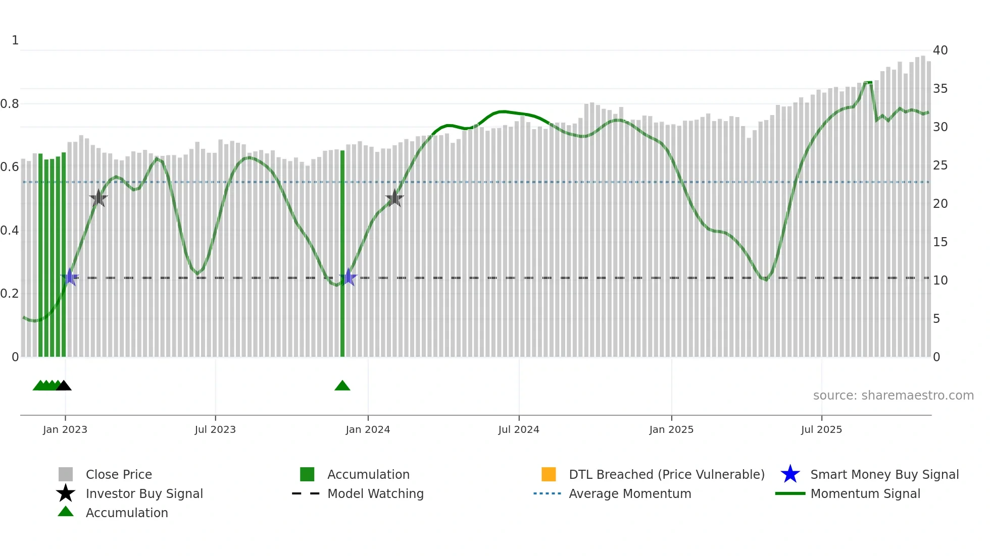 XSOE weekly Smart Money chart
