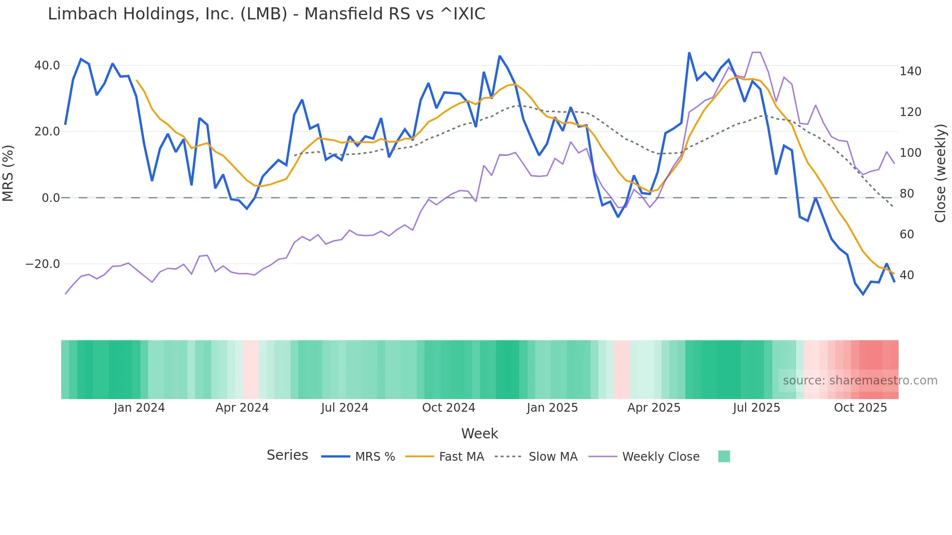 LMB Mansfield Relative Strength chart