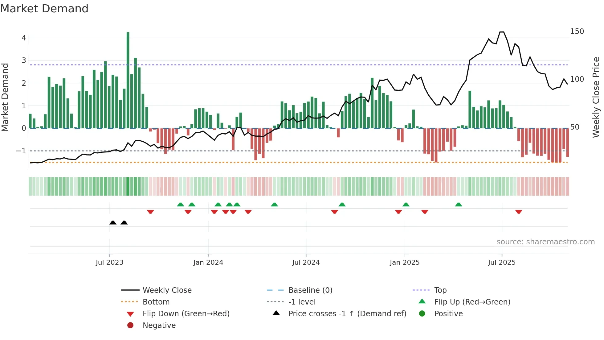 LMB weekly Market Demand chart