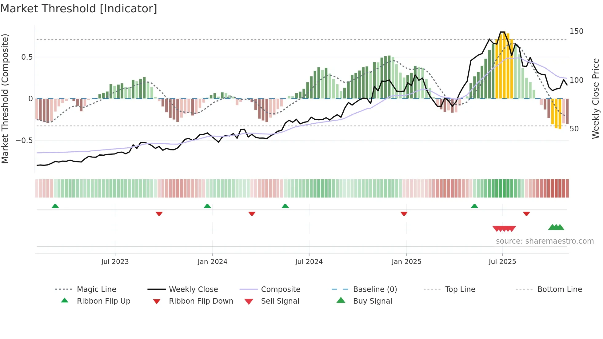 LMB weekly Market Threshold chart
