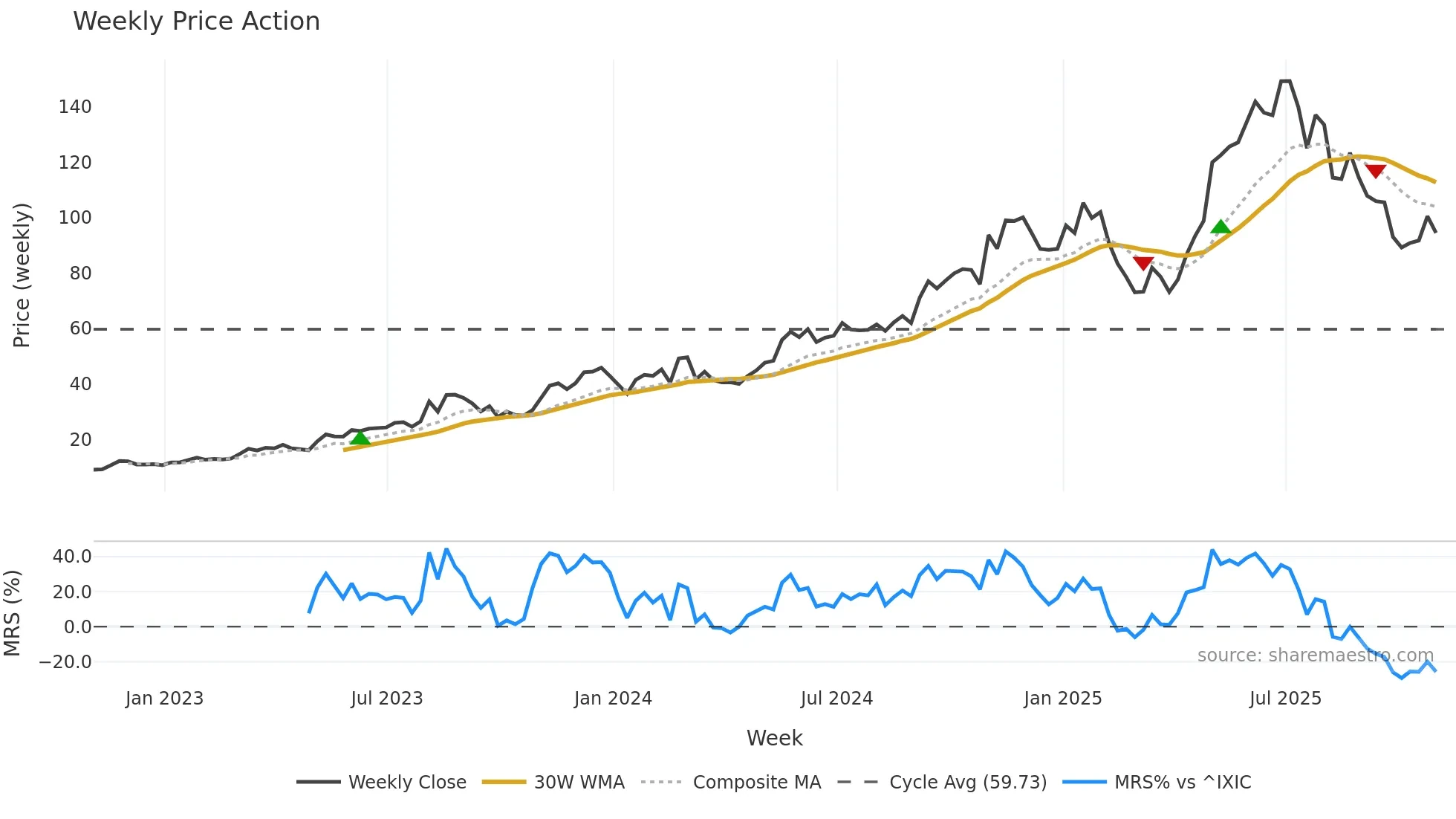 LMB weekly Price Action chart, closing 2025-10-24