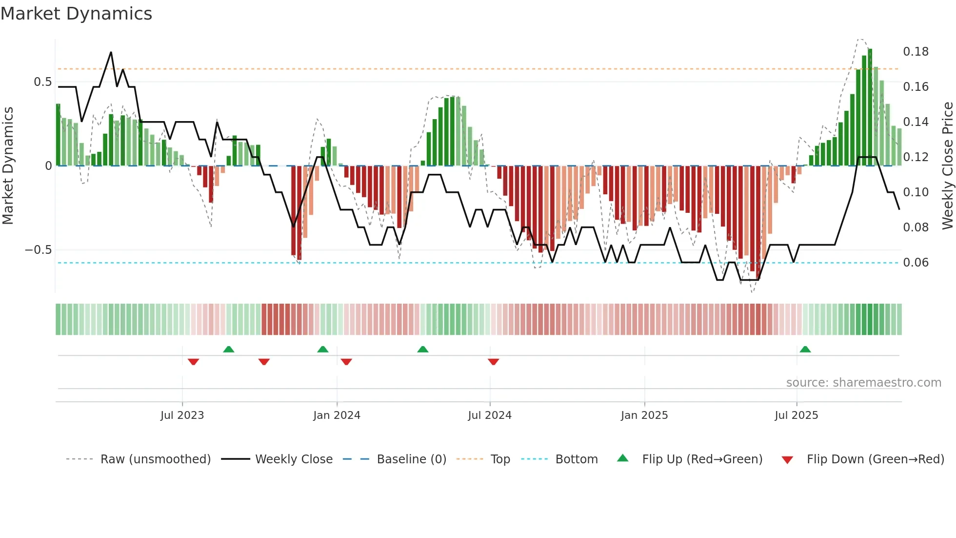 WM weekly Market Dynamics chart