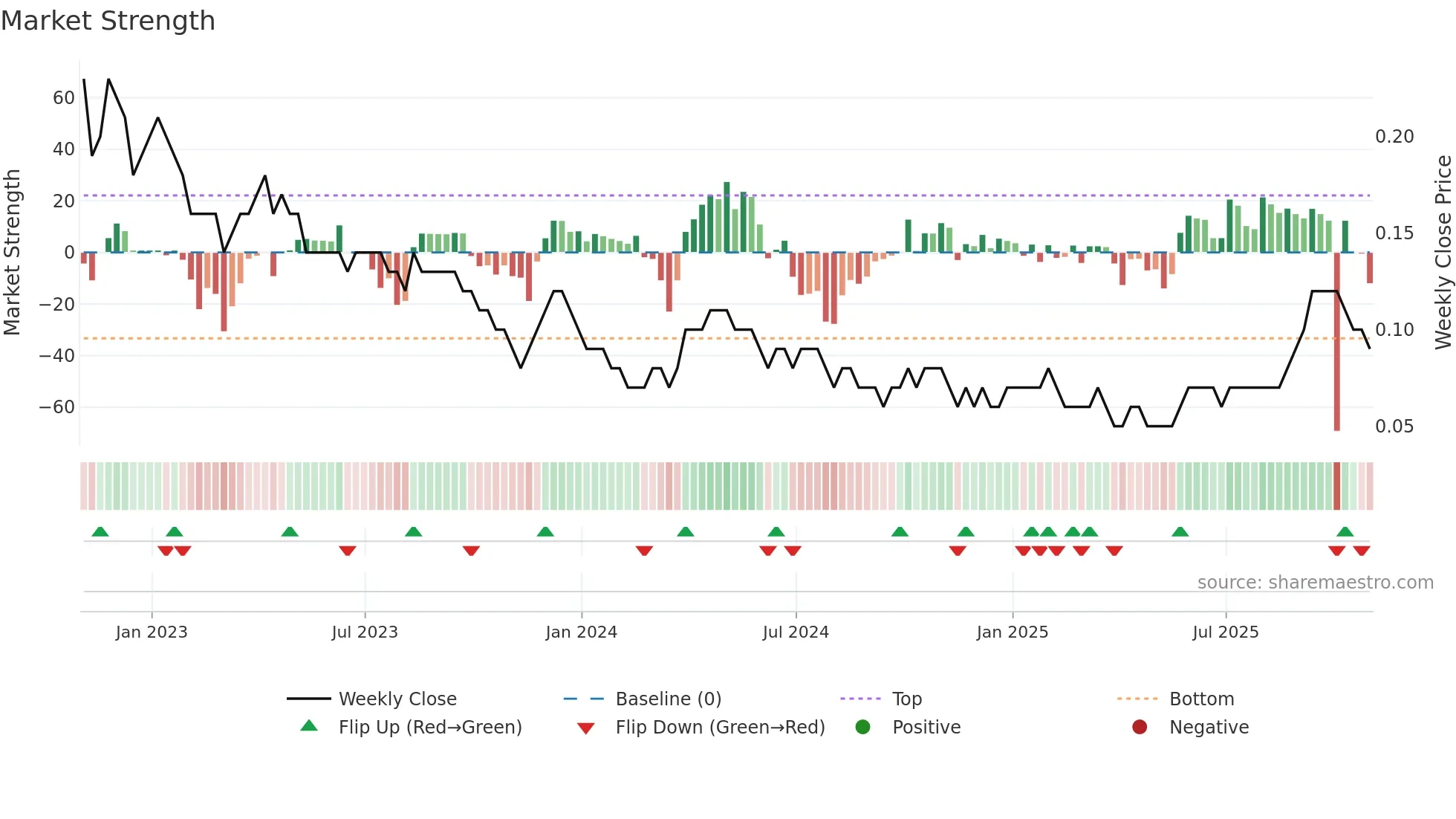 WM weekly Market Strength chart