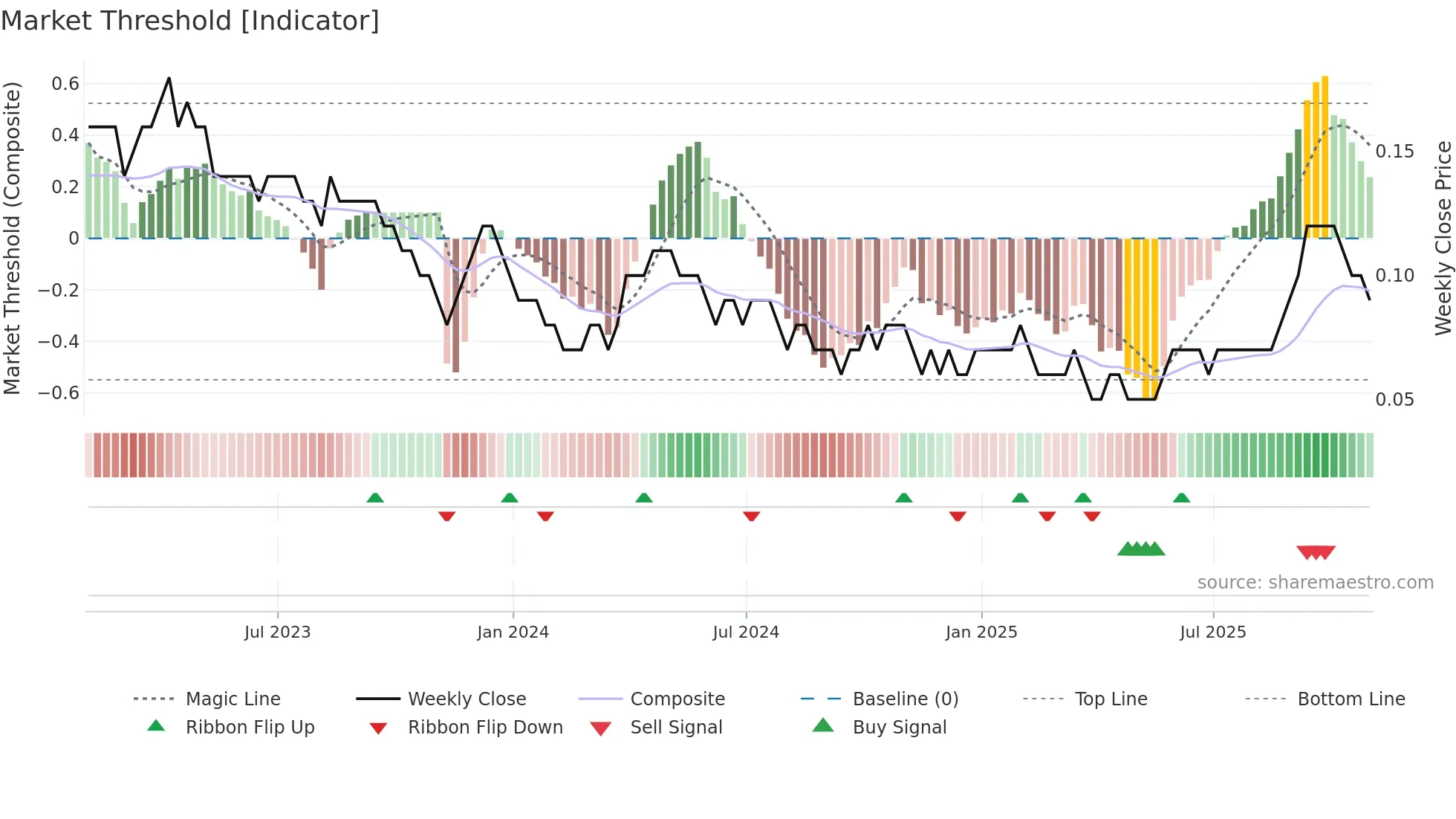 WM weekly Market Threshold chart
