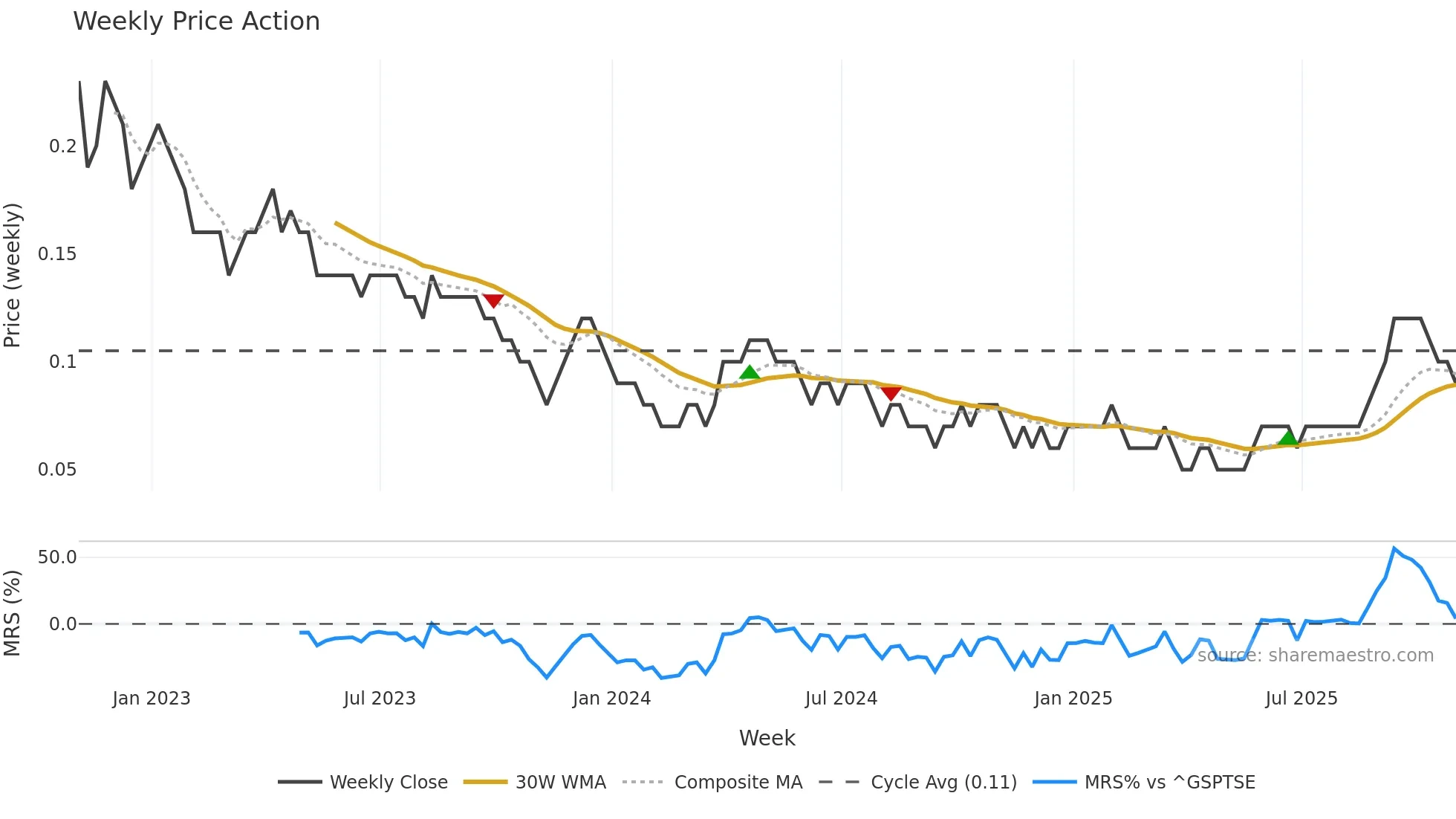 WM weekly Price Action chart, closing 2025-10-31