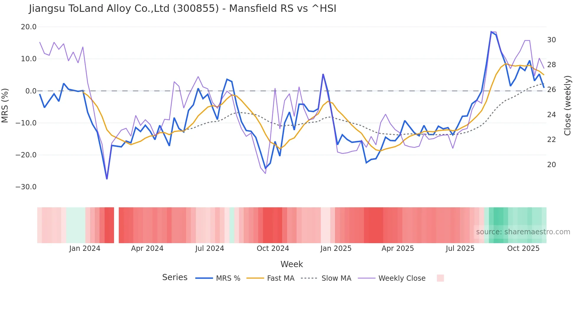 300855 Mansfield Relative Strength chart