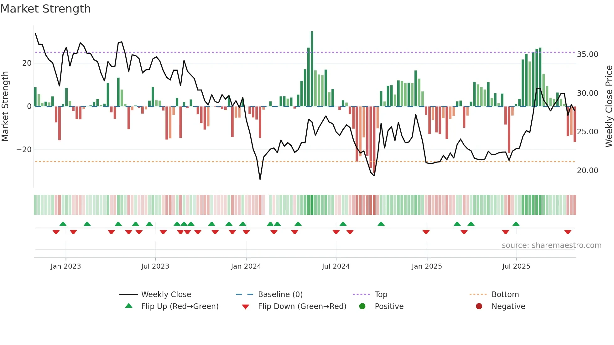 300855 weekly Market Strength chart