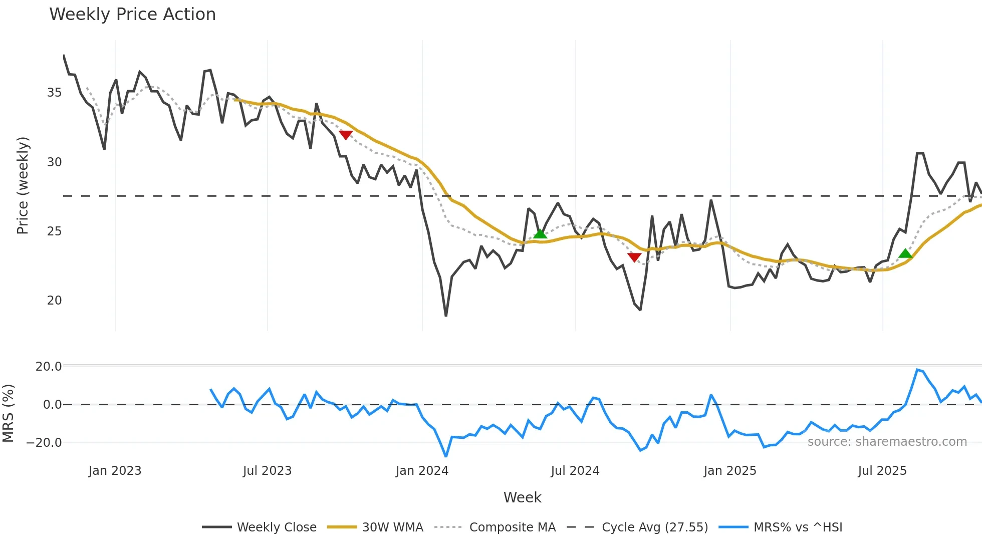 300855 weekly Price Action chart, closing 2025-10-27