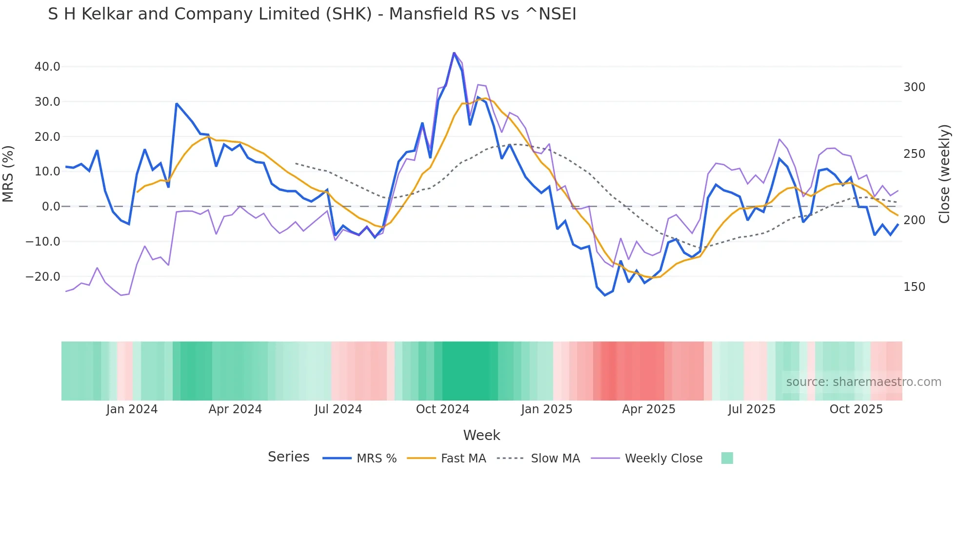 SHK Mansfield Relative Strength chart