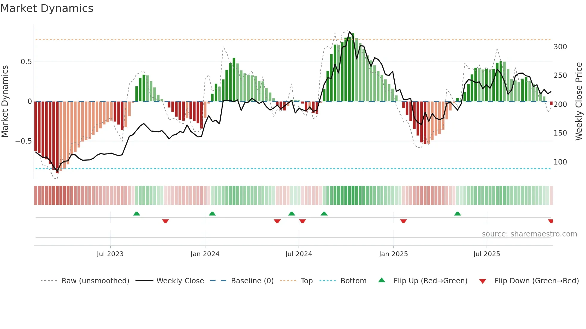 SHK weekly Market Dynamics chart