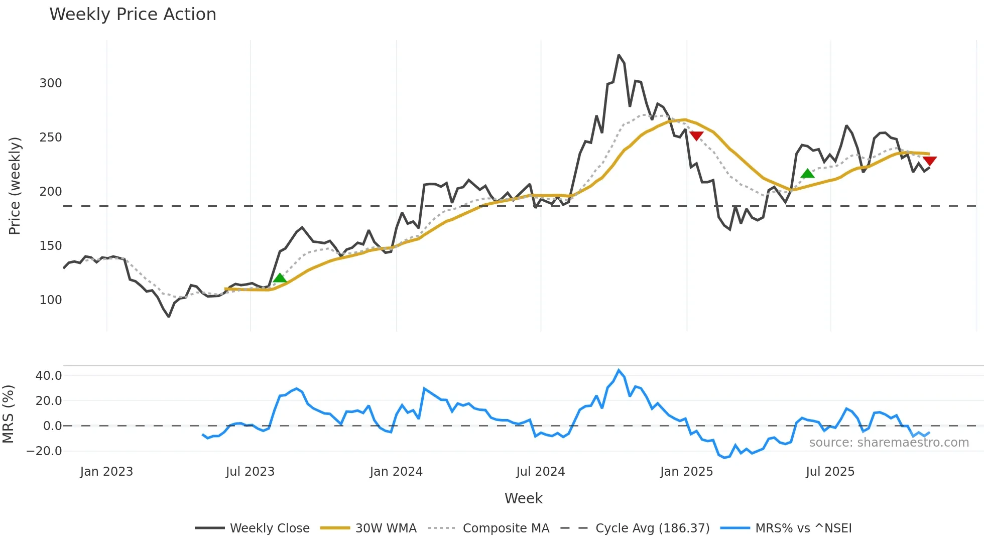 SHK weekly Price Action chart, closing 2025-11-03