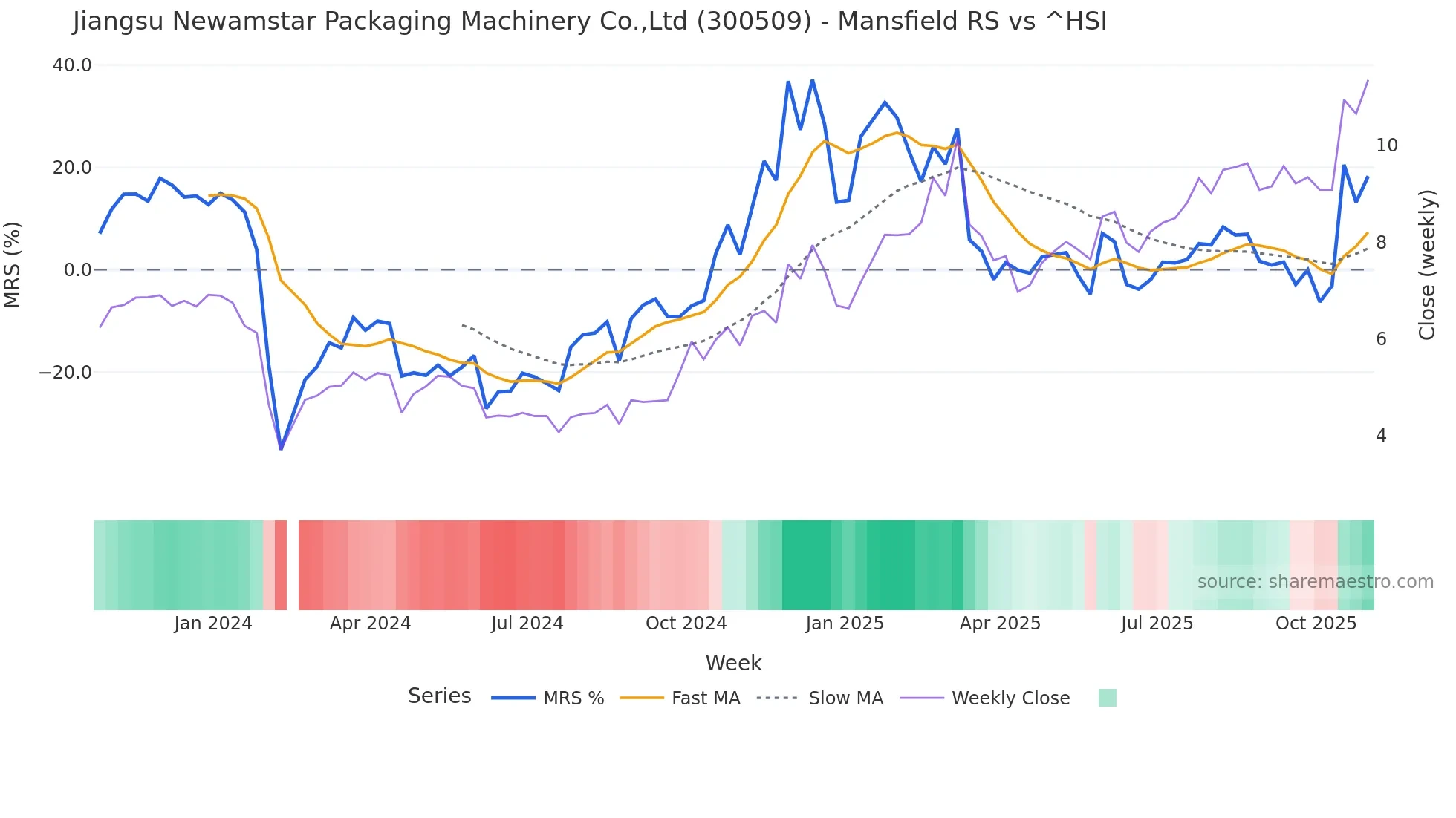 300509 Mansfield Relative Strength chart