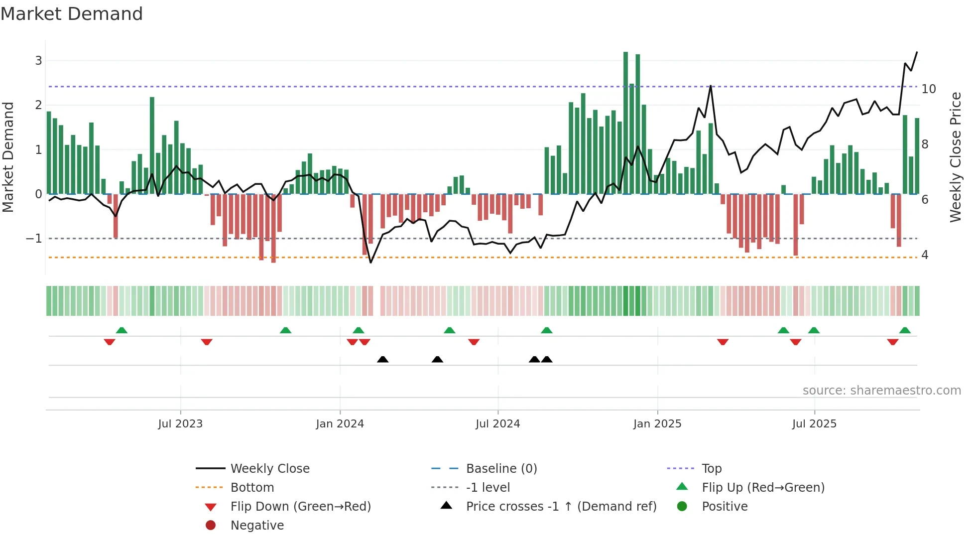 300509 weekly Market Demand chart