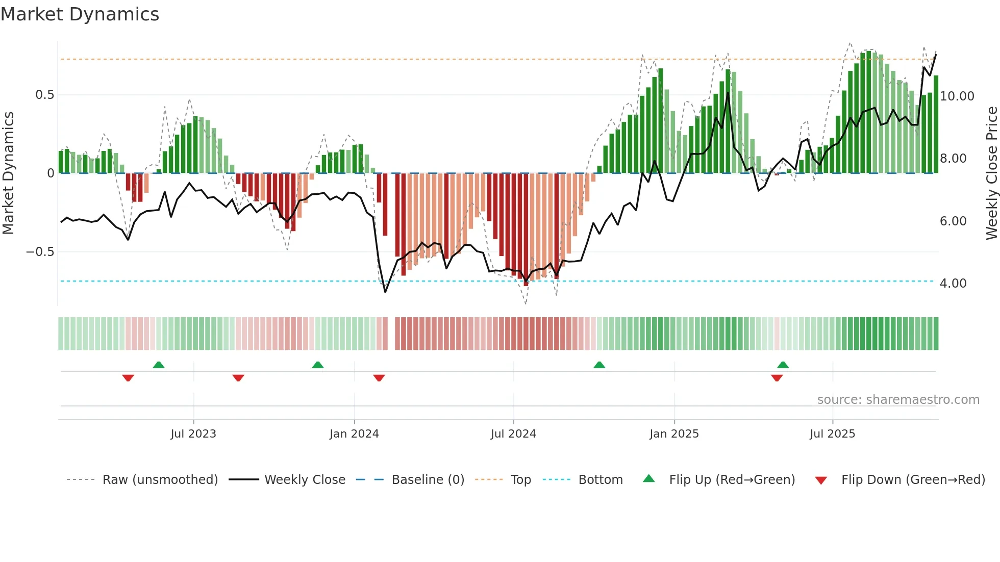 300509 weekly Market Dynamics chart