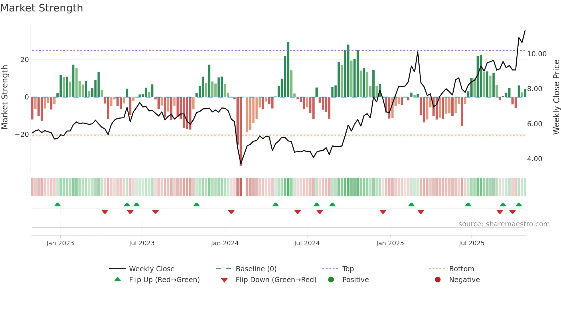 300509 weekly Market Strength chart