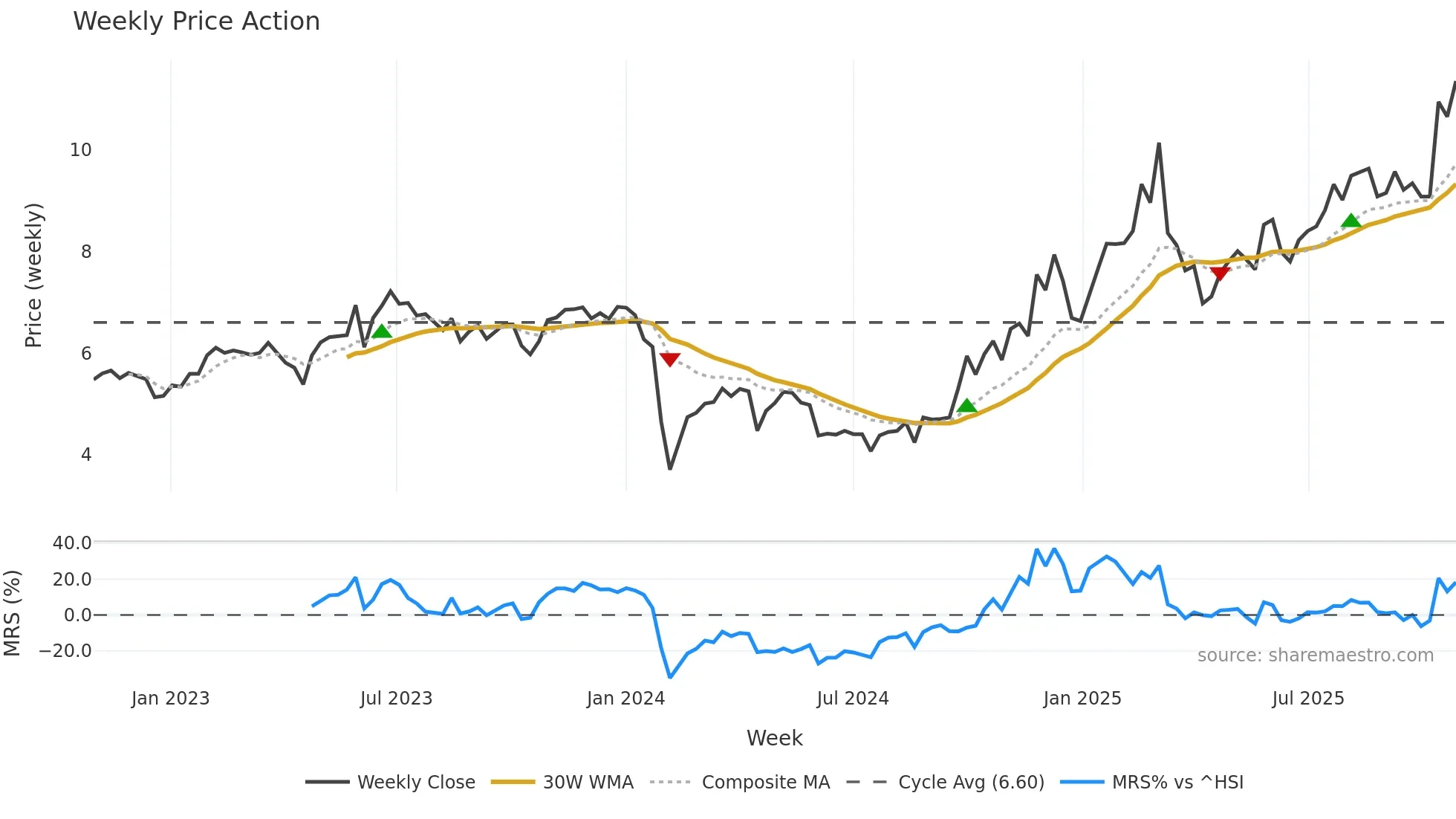 300509 weekly Price Action chart, closing 2025-10-27