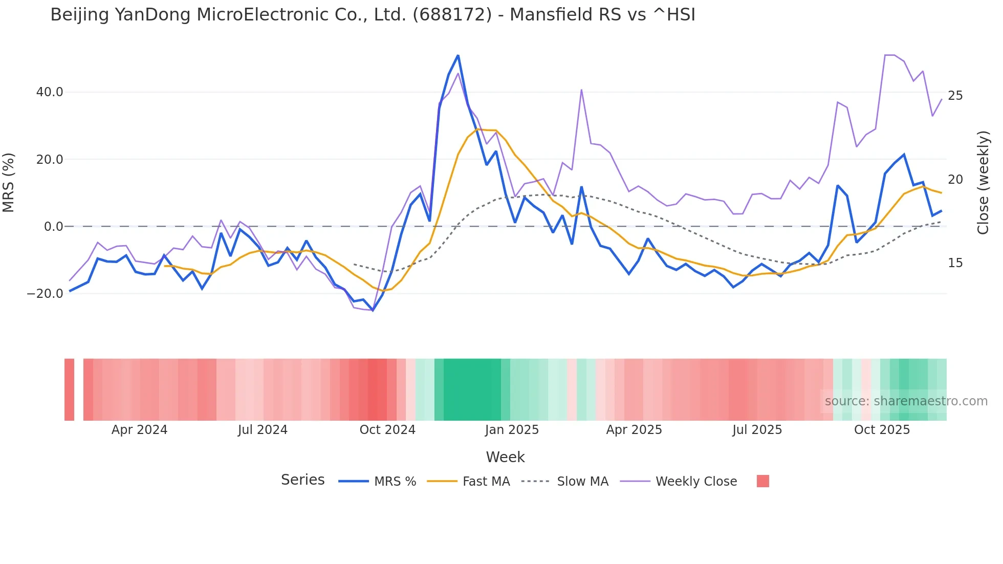 688172 Mansfield Relative Strength chart