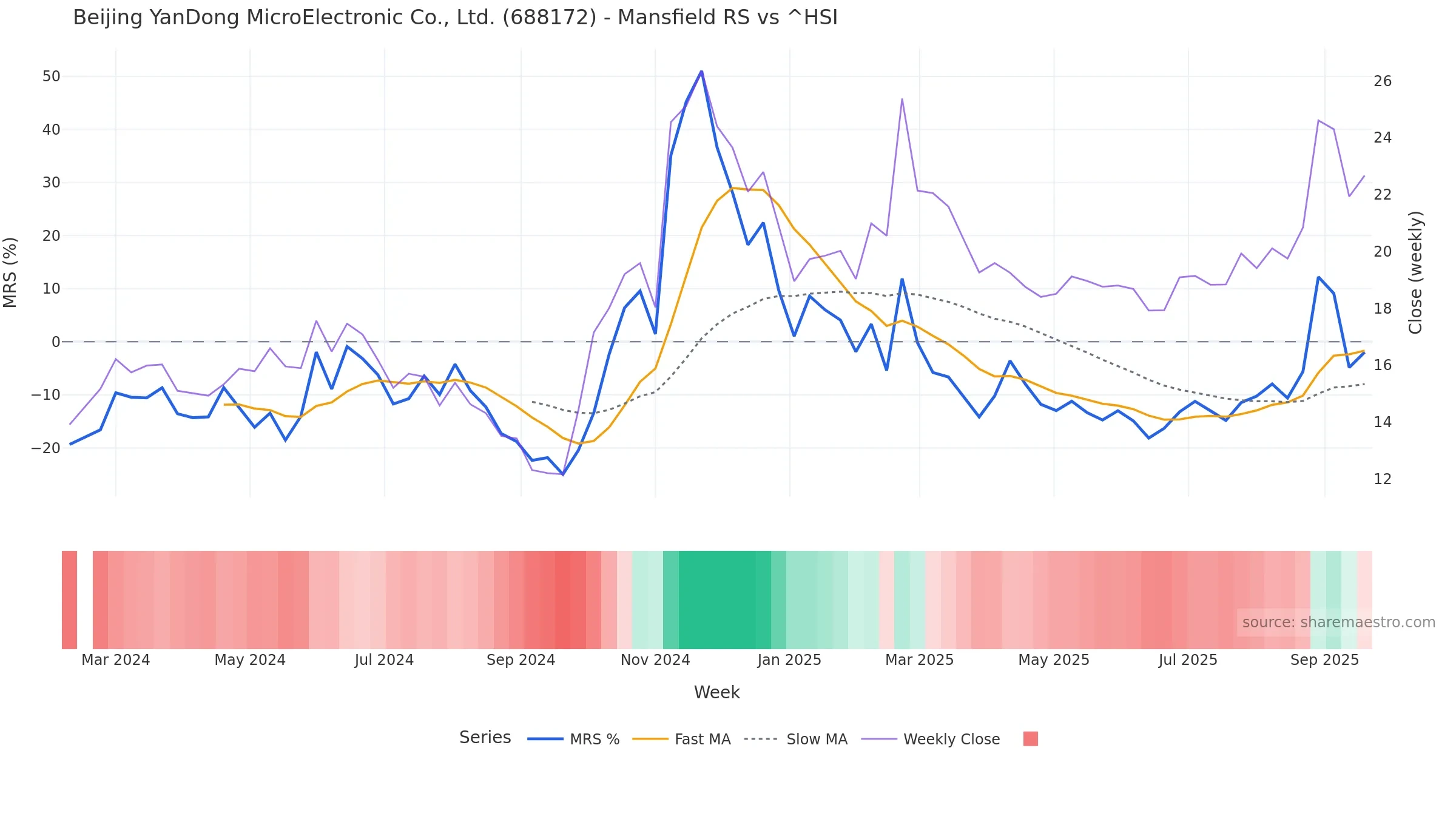 688172 Mansfield Relative Strength vs ^HSI 688172 Mansfield Relative Strength vs ^HSI โ weekly