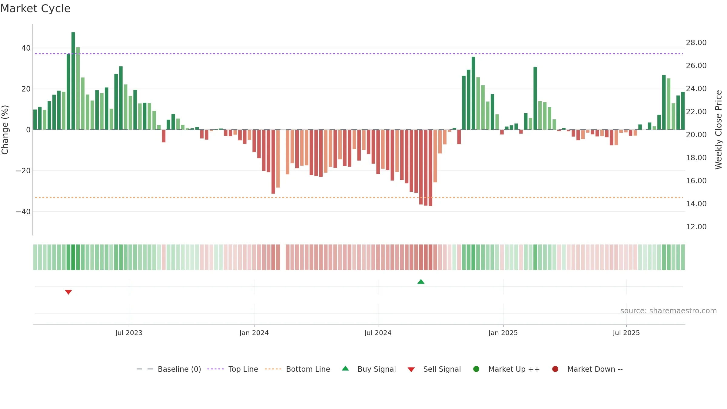688172 weekly Market Cycle chart, closing 2025-09-22.