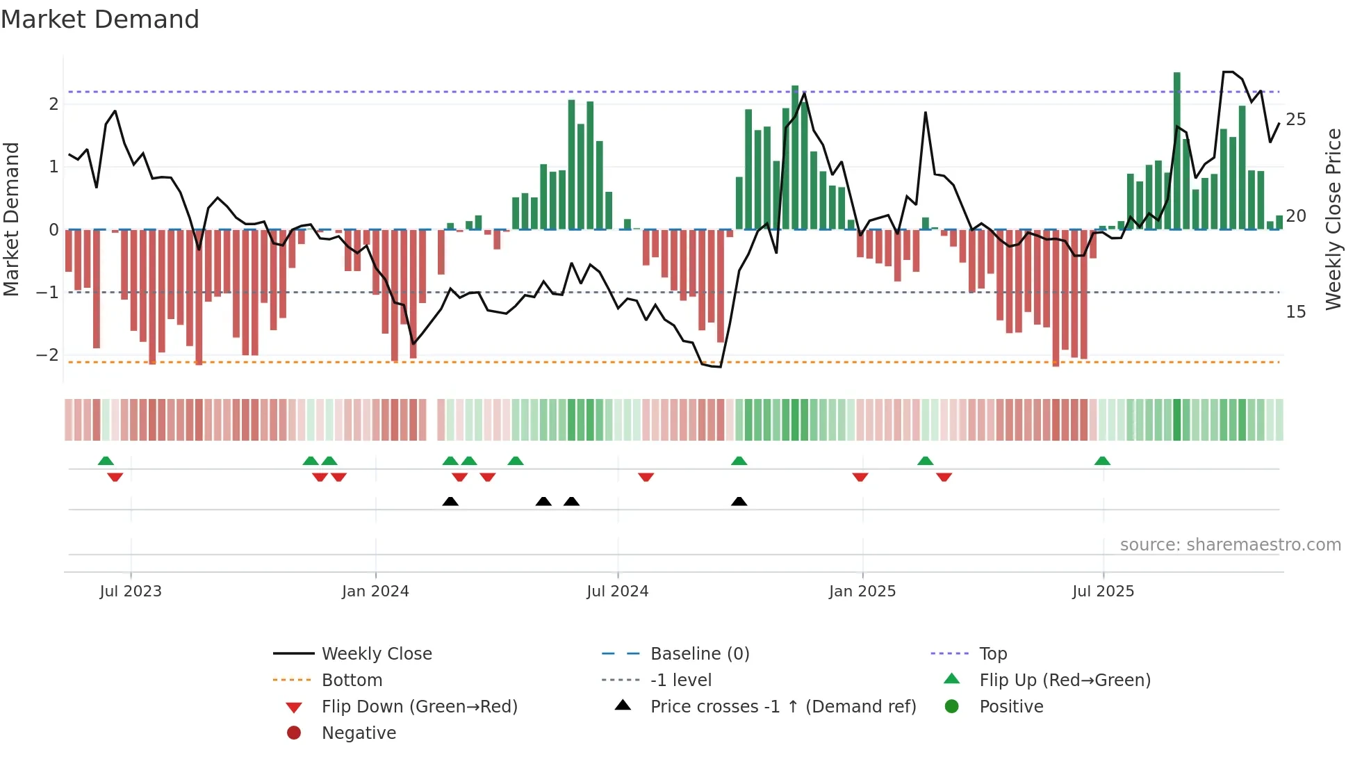 688172 weekly Market Demand chart
