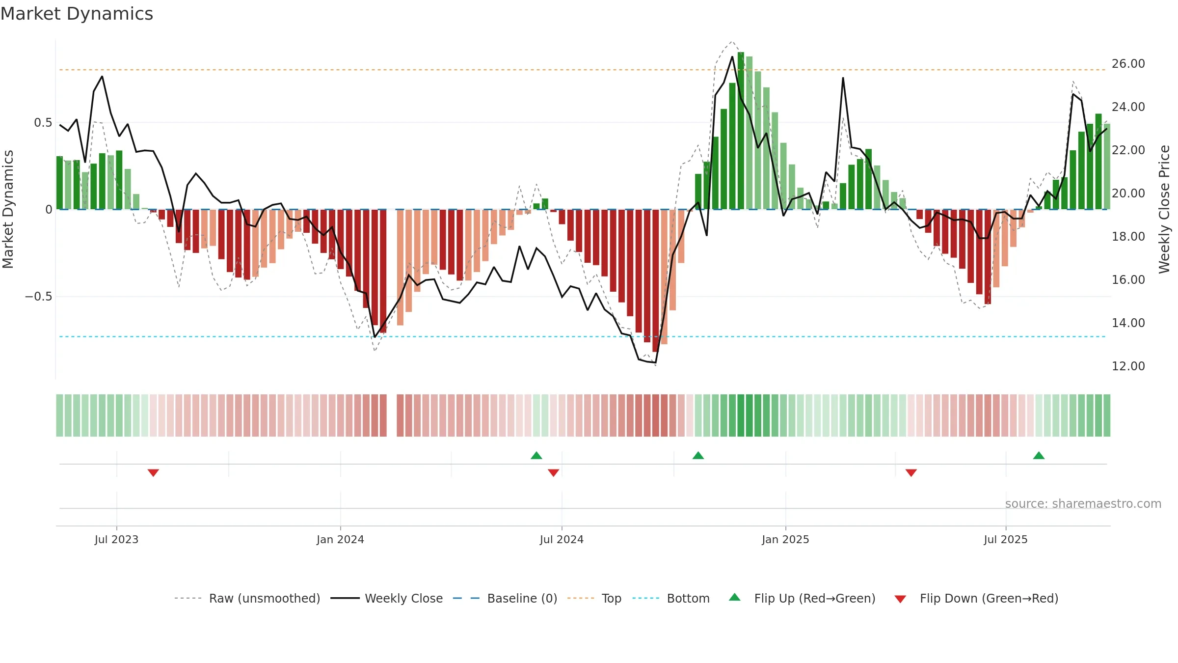 688172 weekly Market Dynamics chart, closing 2025-09-22.
