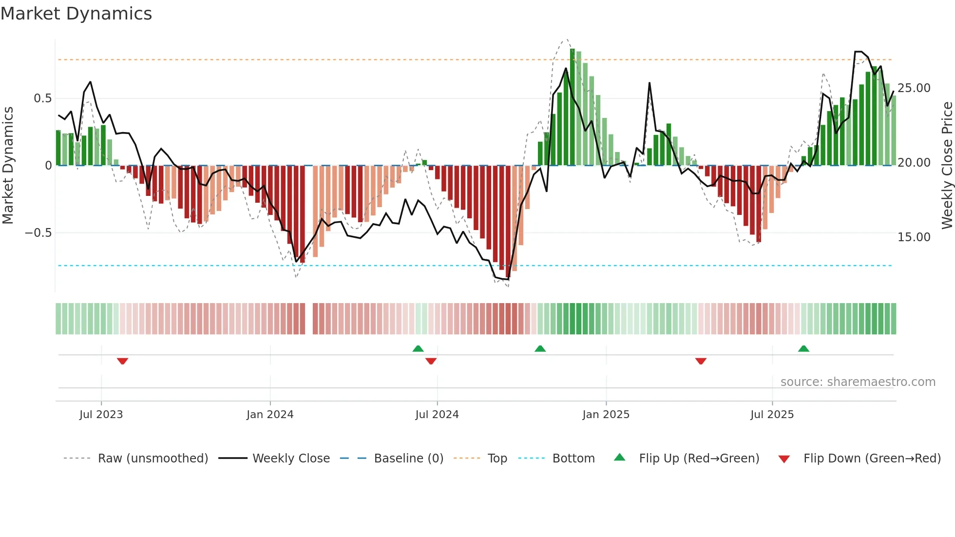 688172 weekly Market Dynamics chart