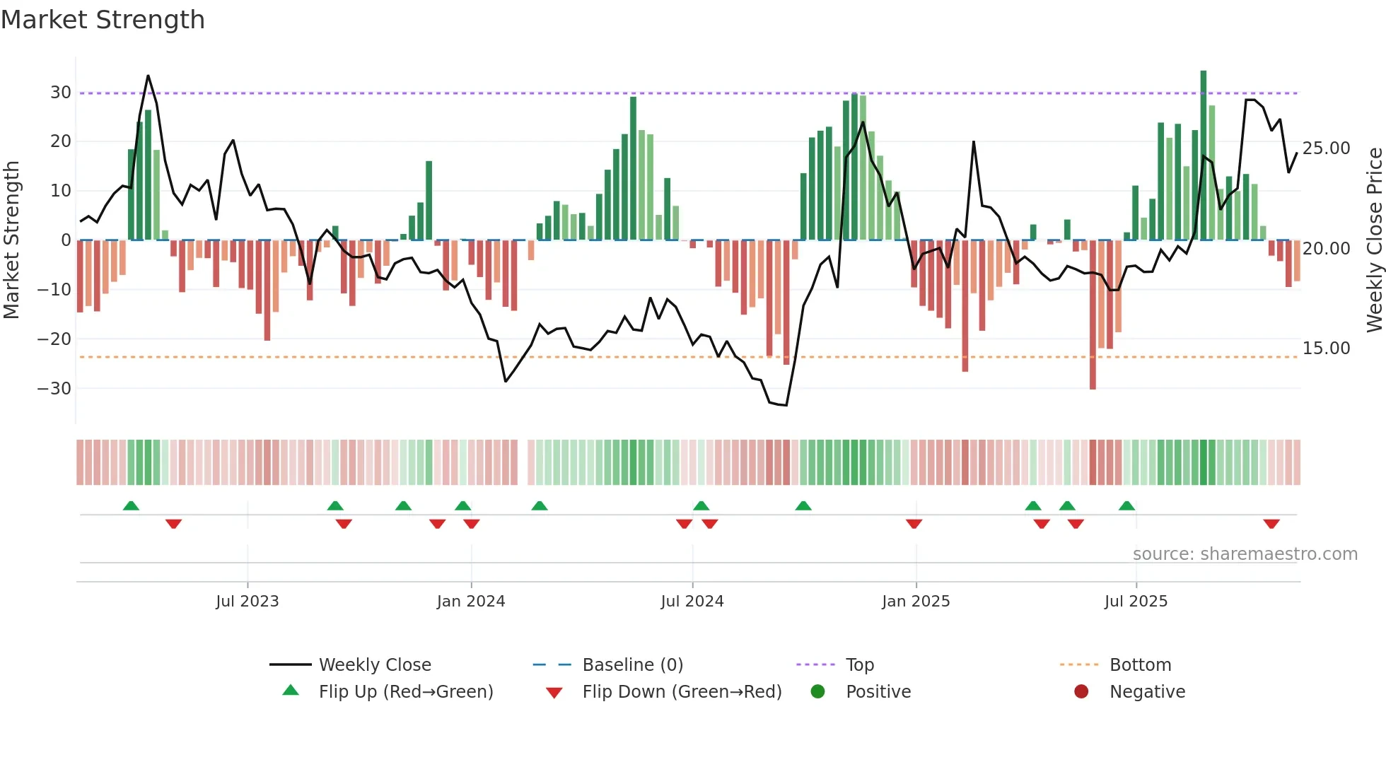 688172 weekly Market Strength chart
