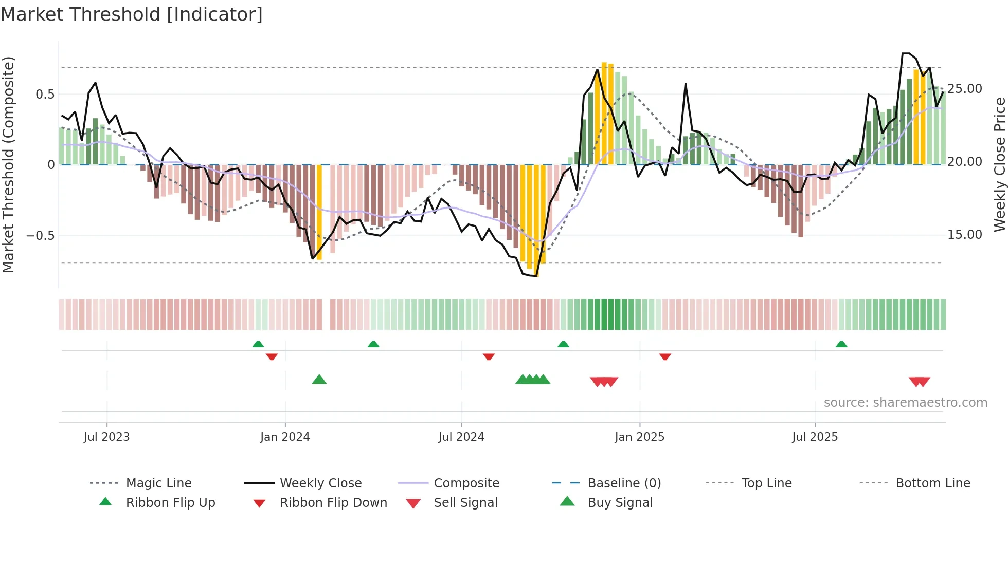 688172 weekly Market Threshold chart