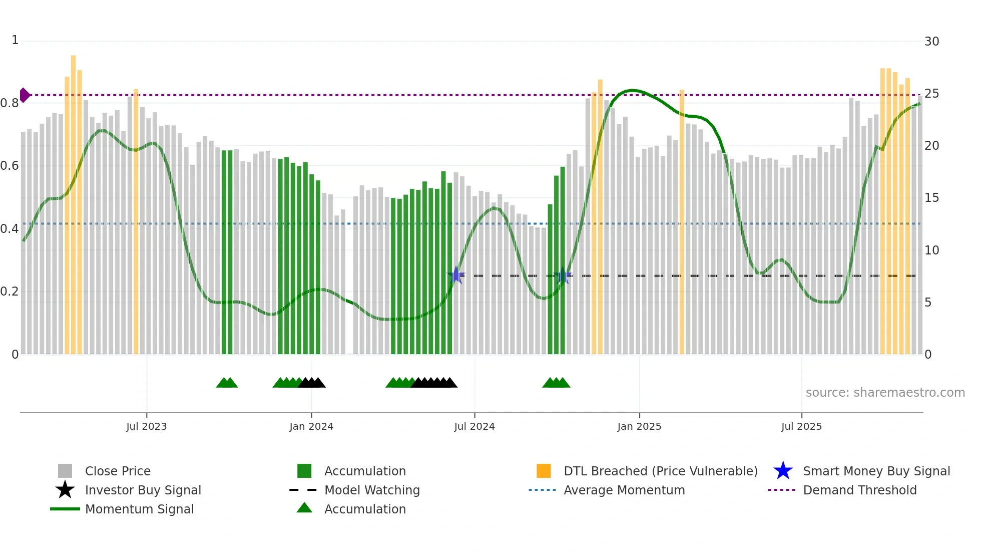 688172 weekly Smart Money chart