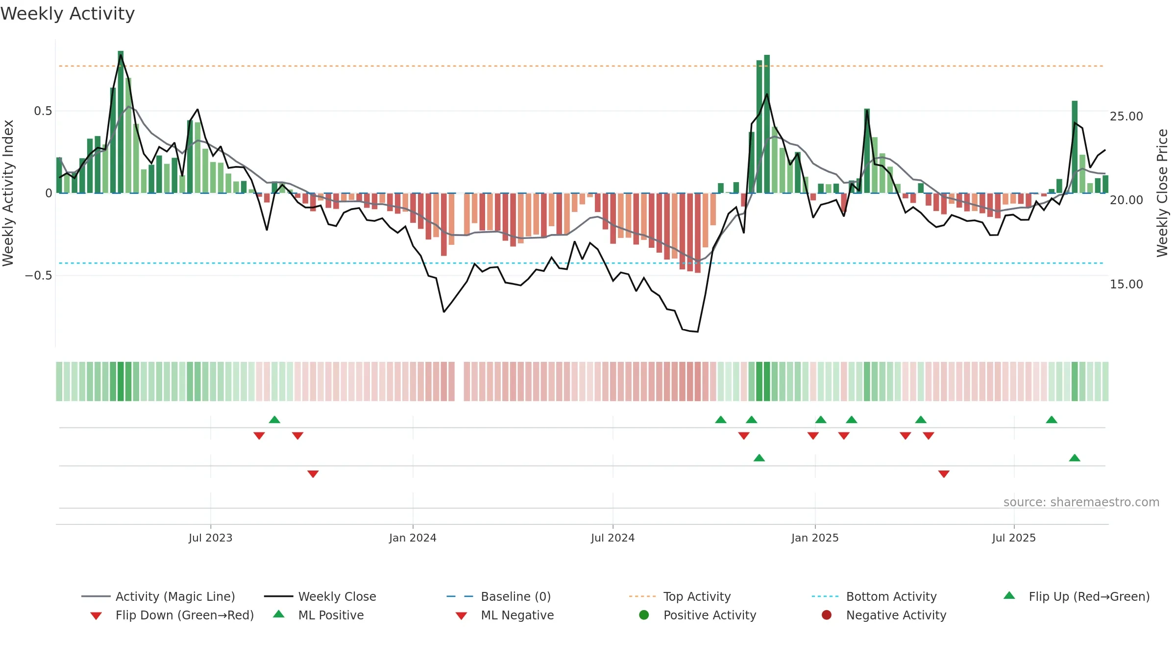 688172 weekly Activity chart, closing 2025-09-22.