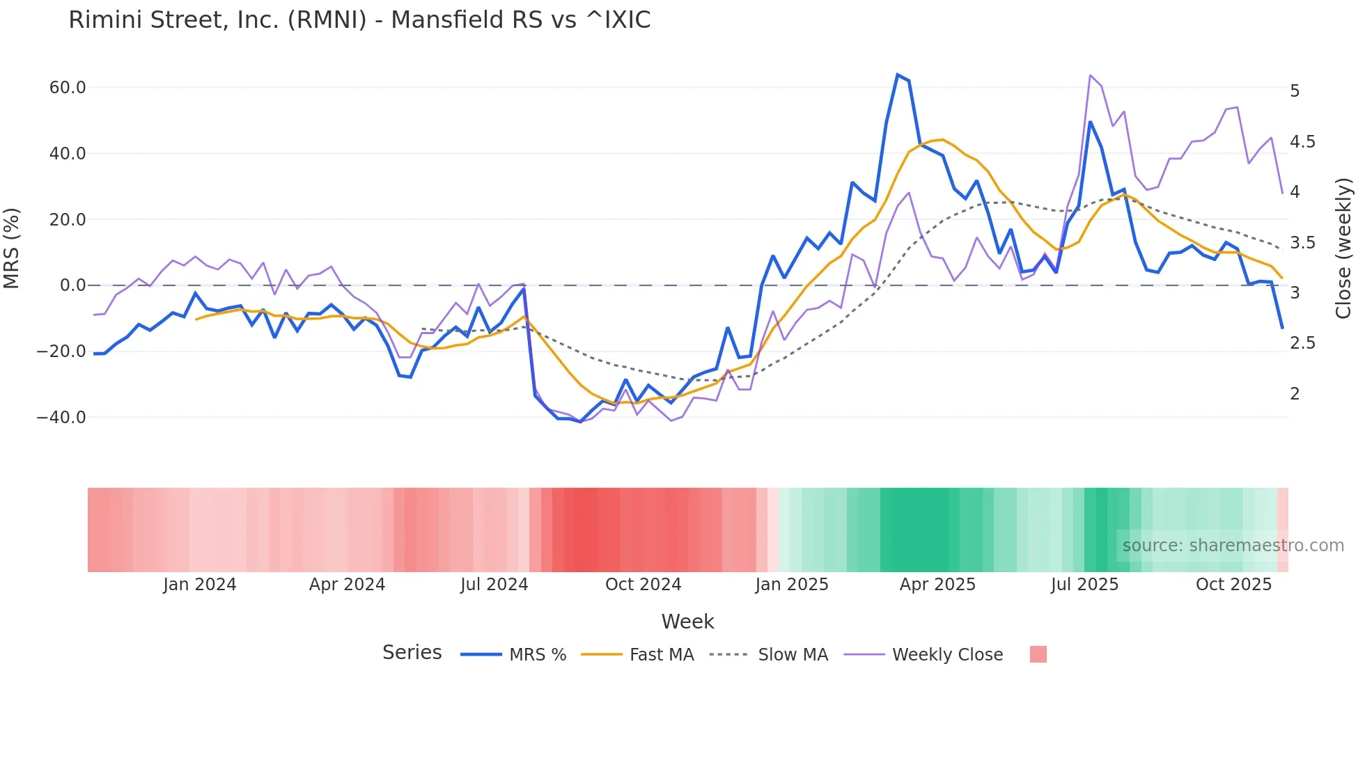 RMNI Mansfield Relative Strength chart