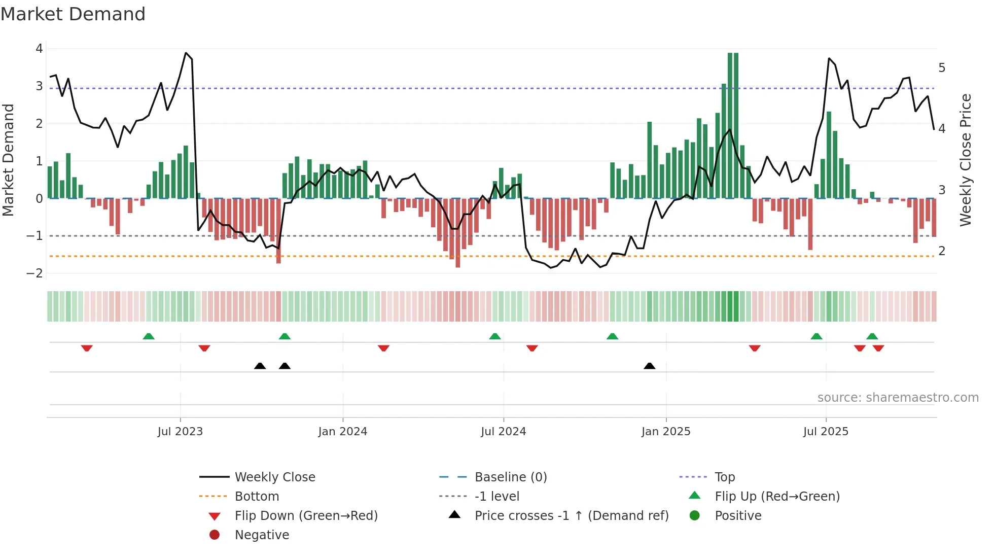 RMNI weekly Market Demand chart