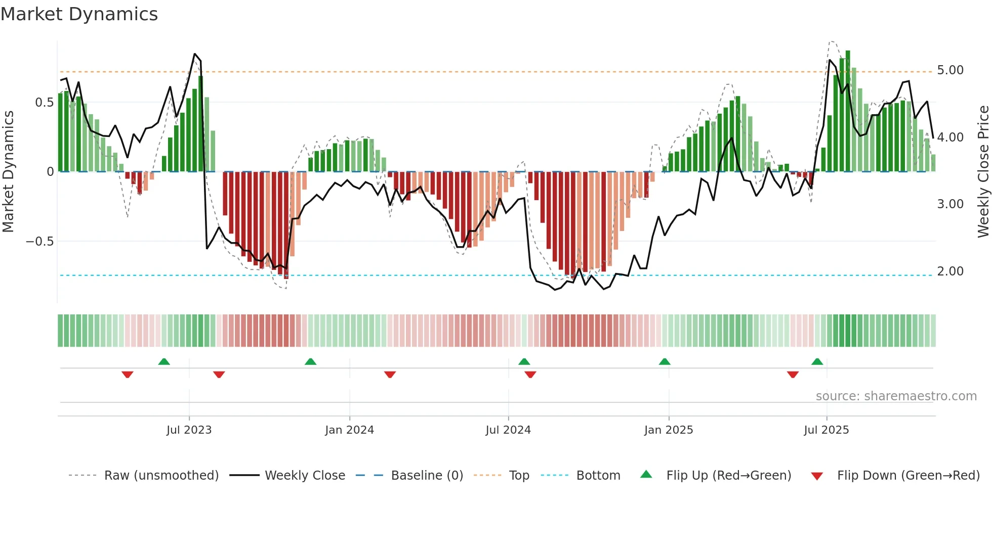 RMNI weekly Market Dynamics chart