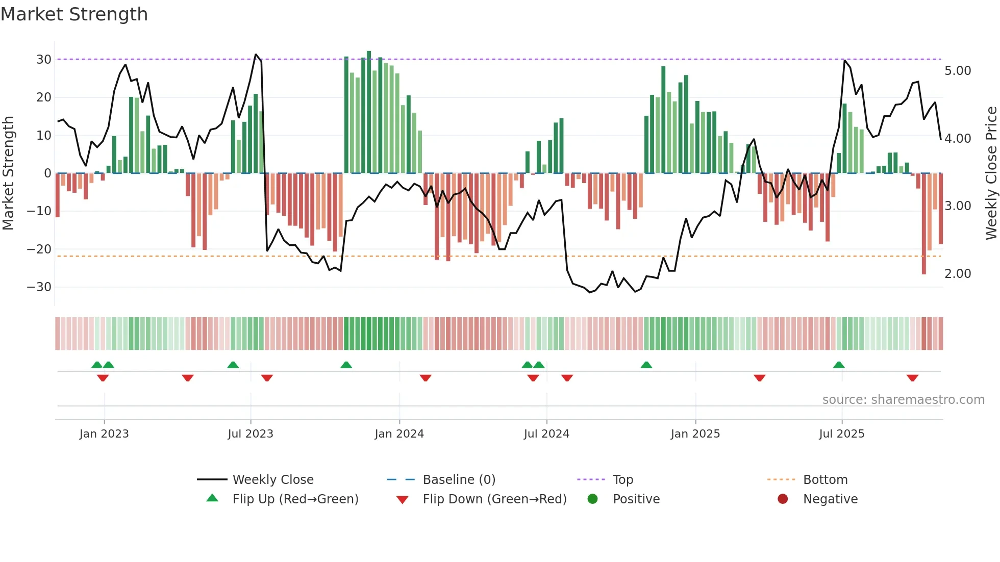 RMNI weekly Market Strength chart