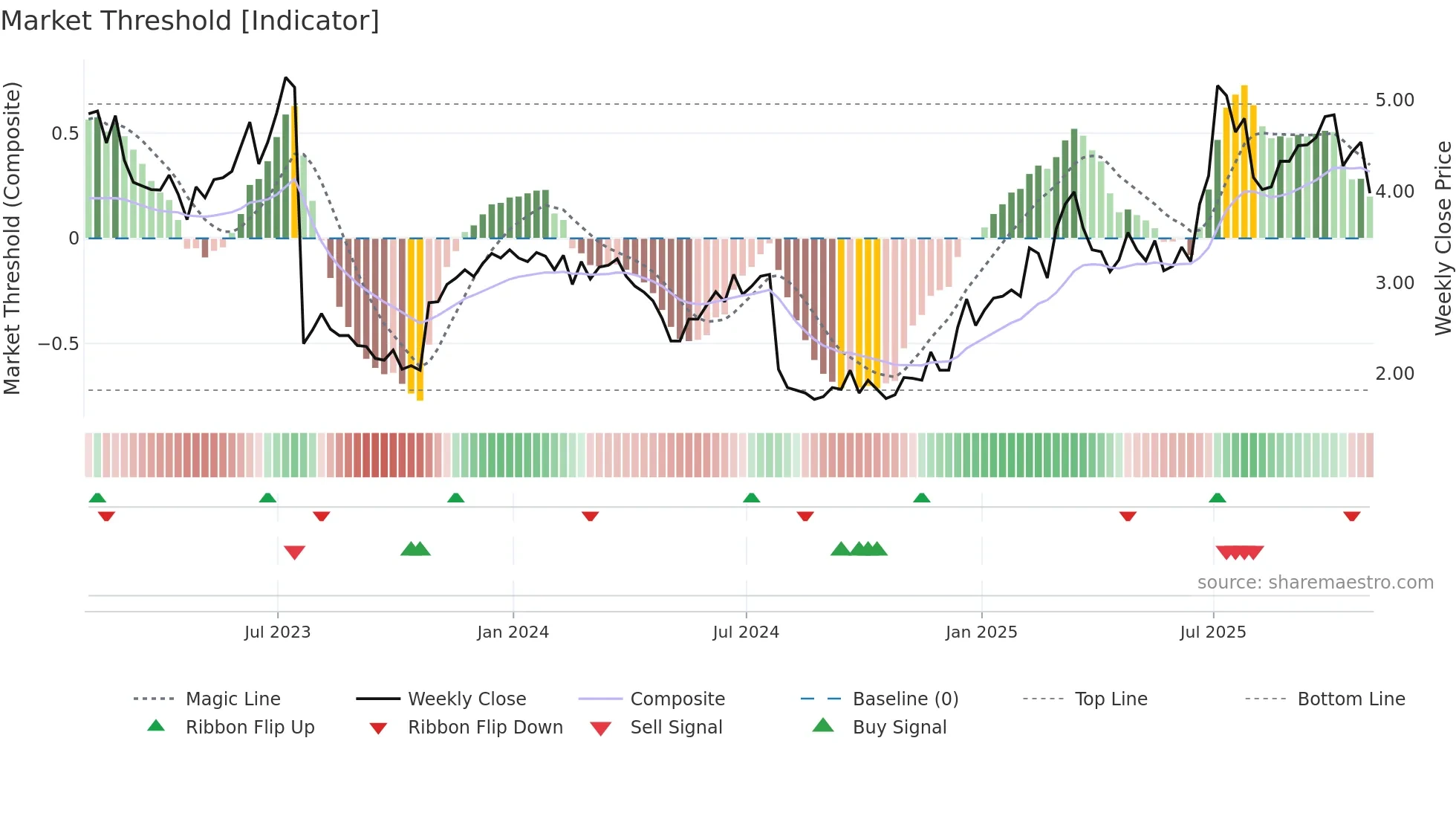 RMNI weekly Market Threshold chart
