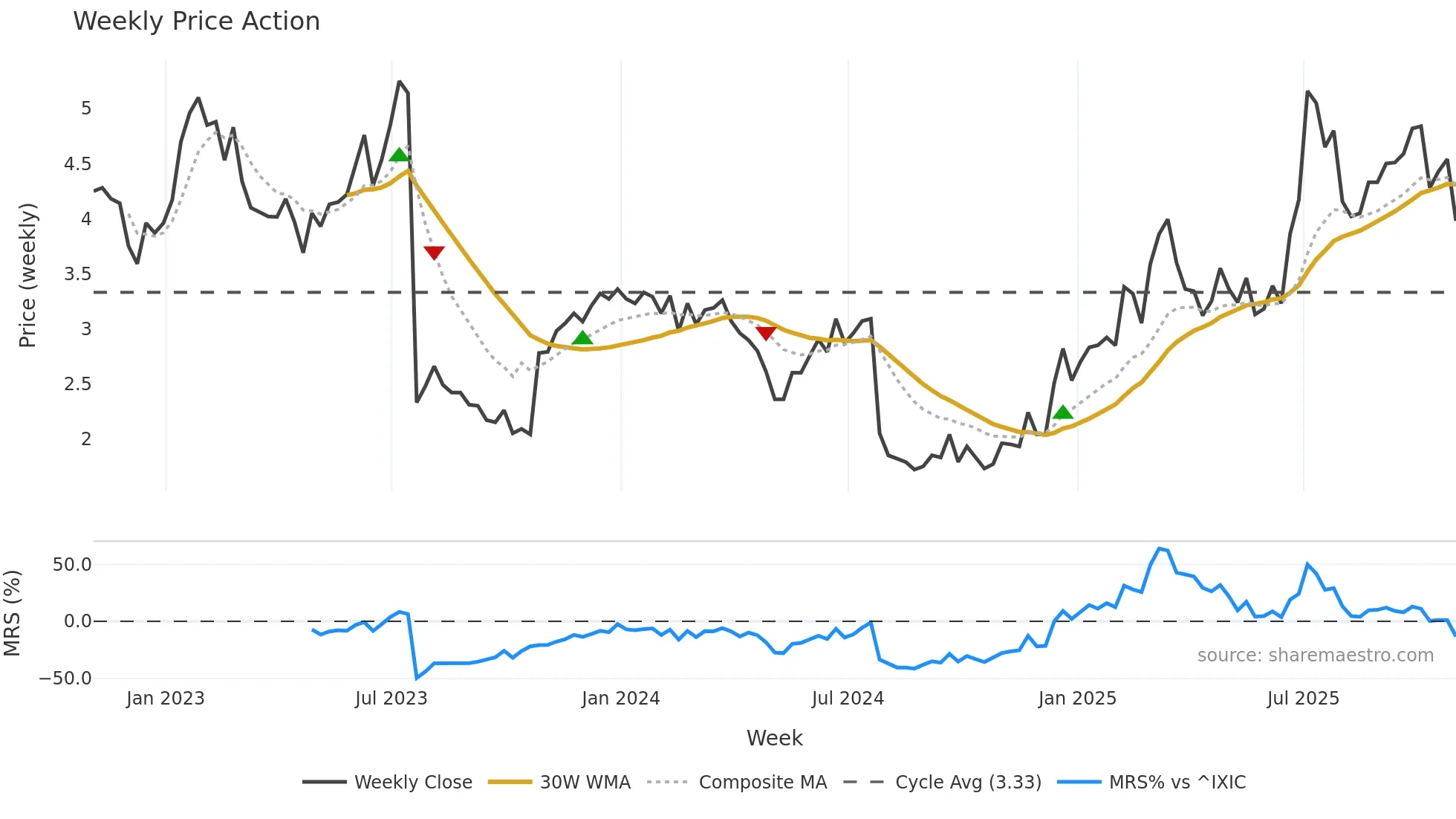 RMNI weekly Price Action chart, closing 2025-10-31