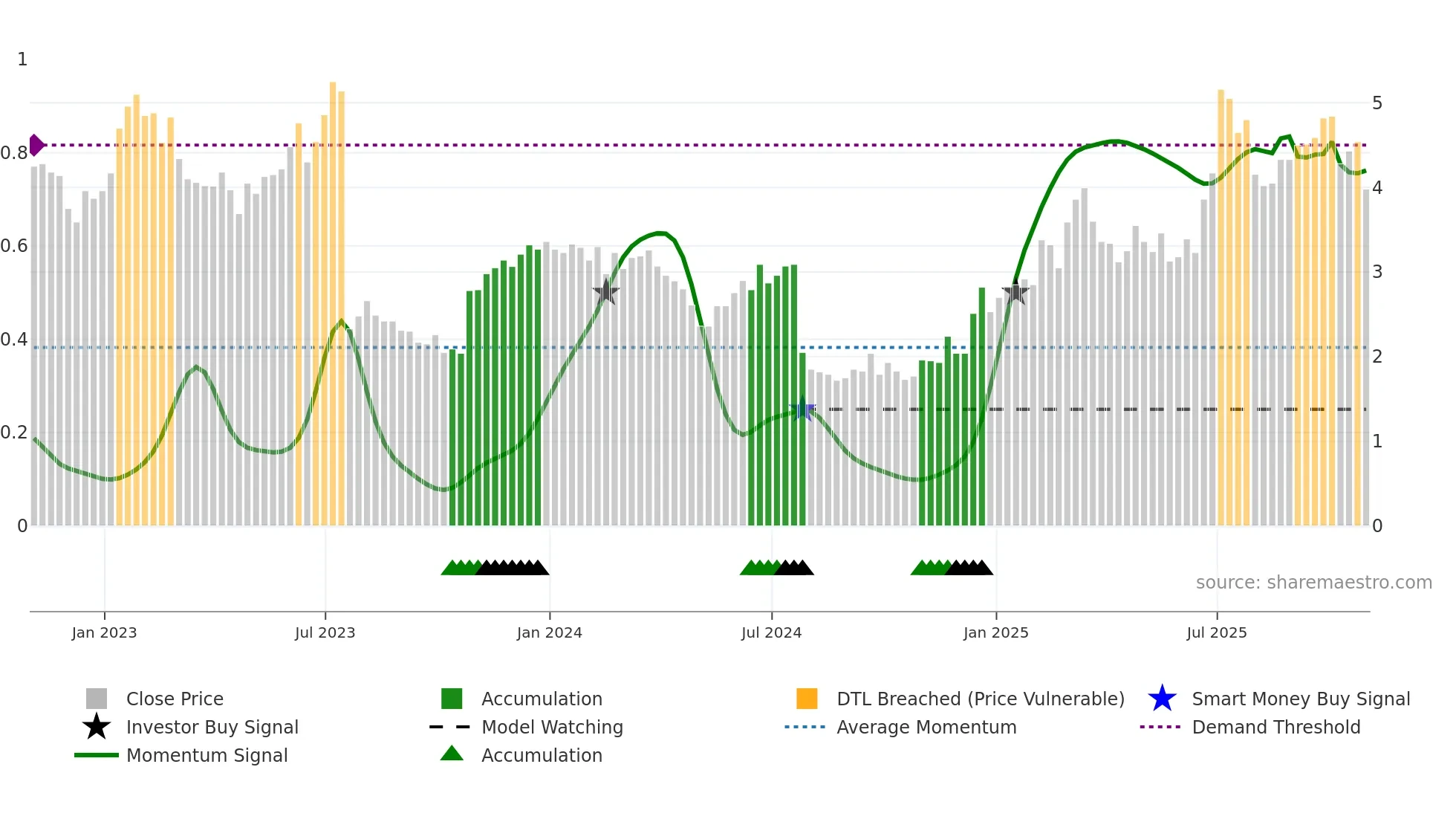 RMNI weekly Smart Money chart