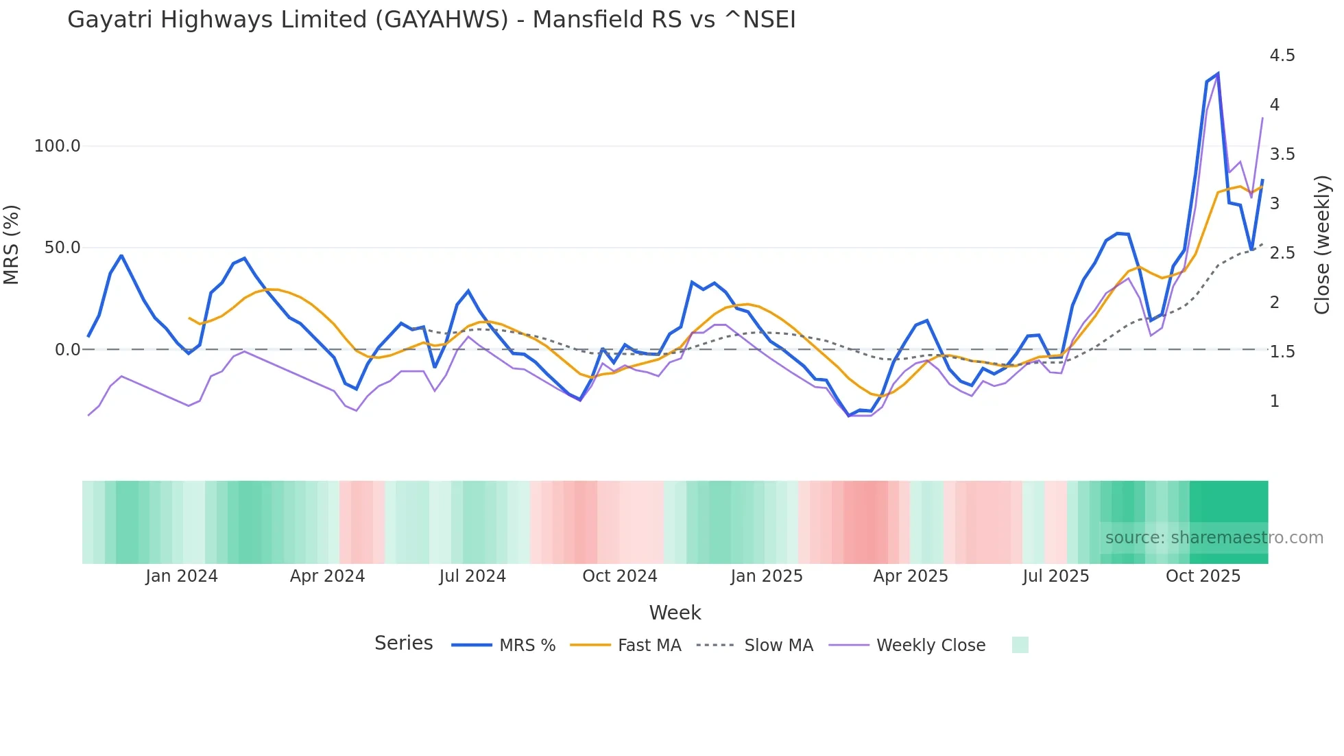 GAYAHWS Mansfield Relative Strength chart