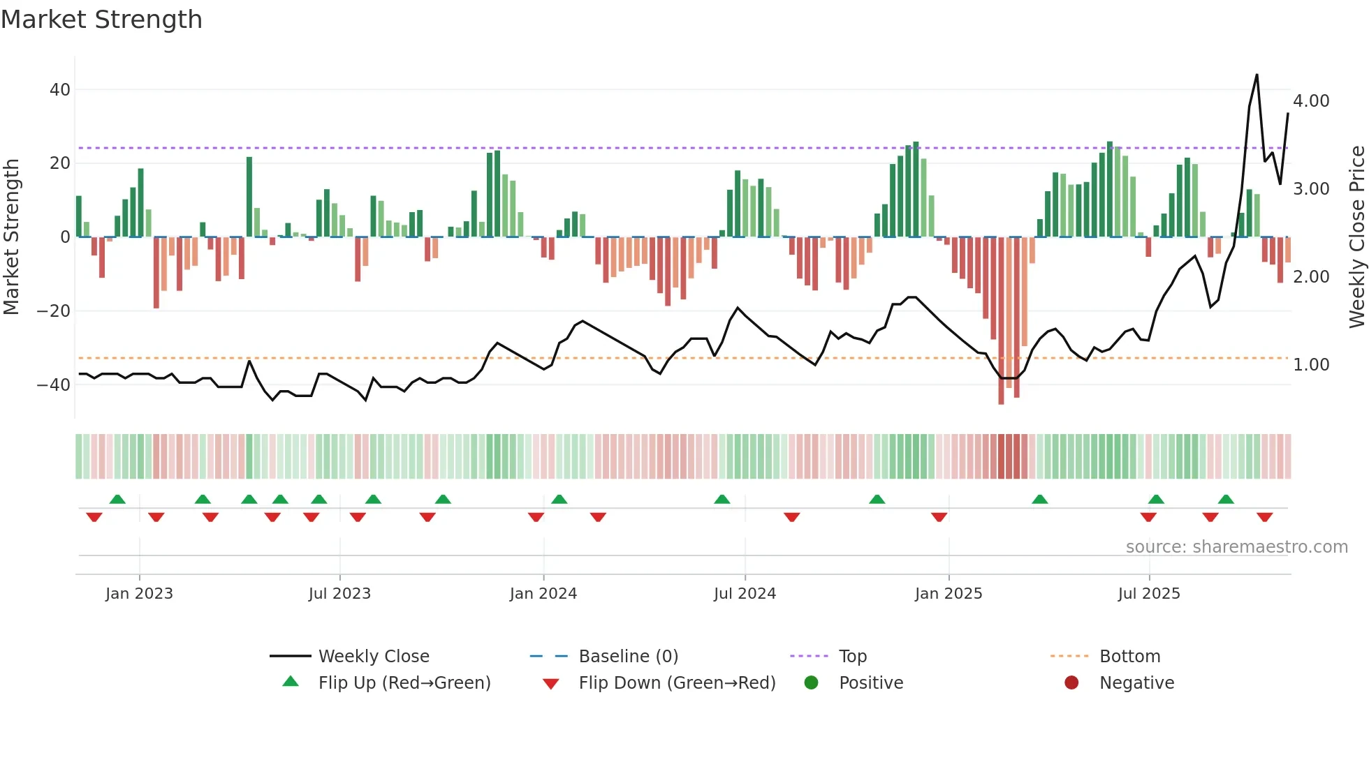 GAYAHWS weekly Market Strength chart