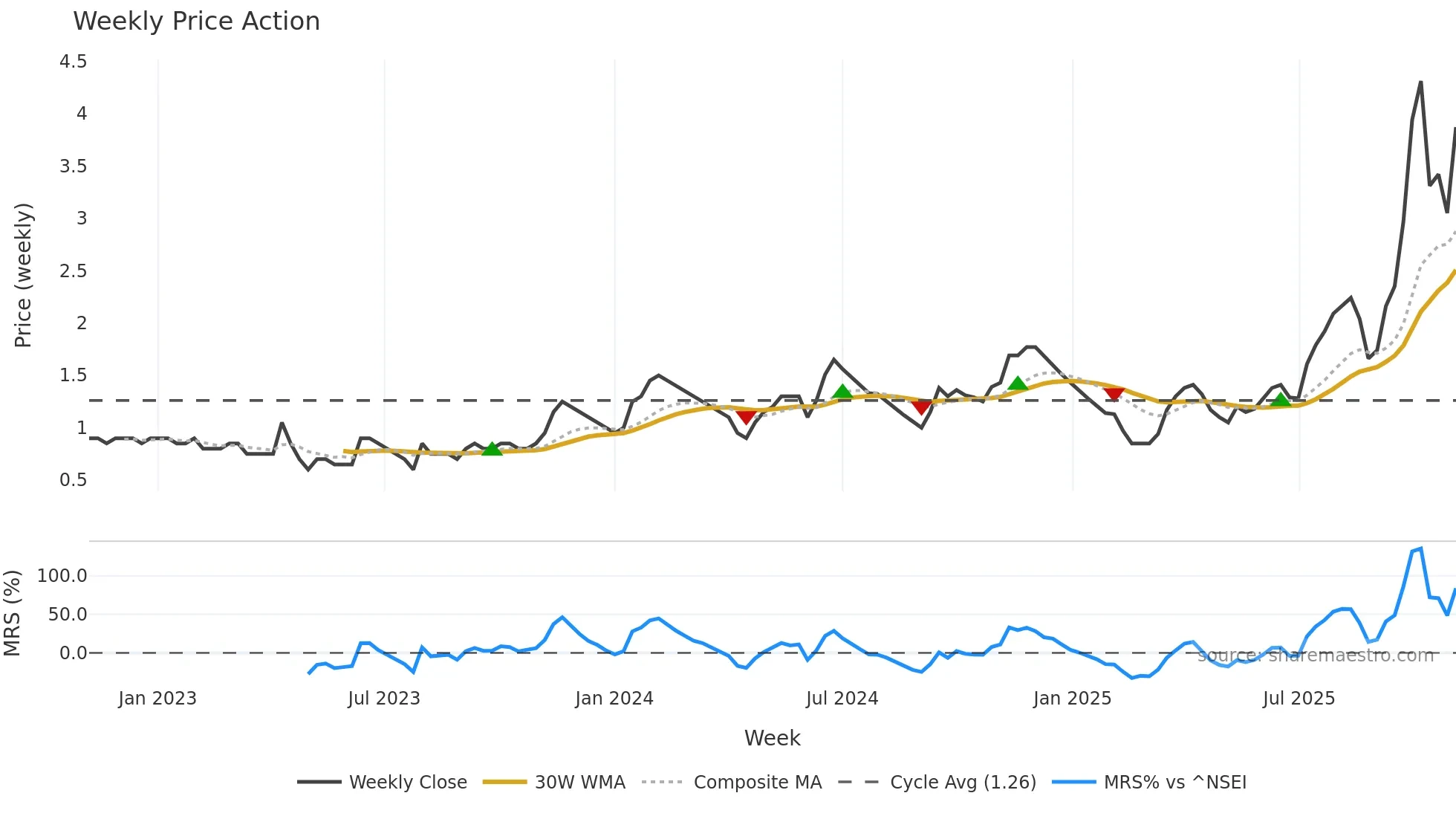 GAYAHWS weekly Price Action chart, closing 2025-11-03