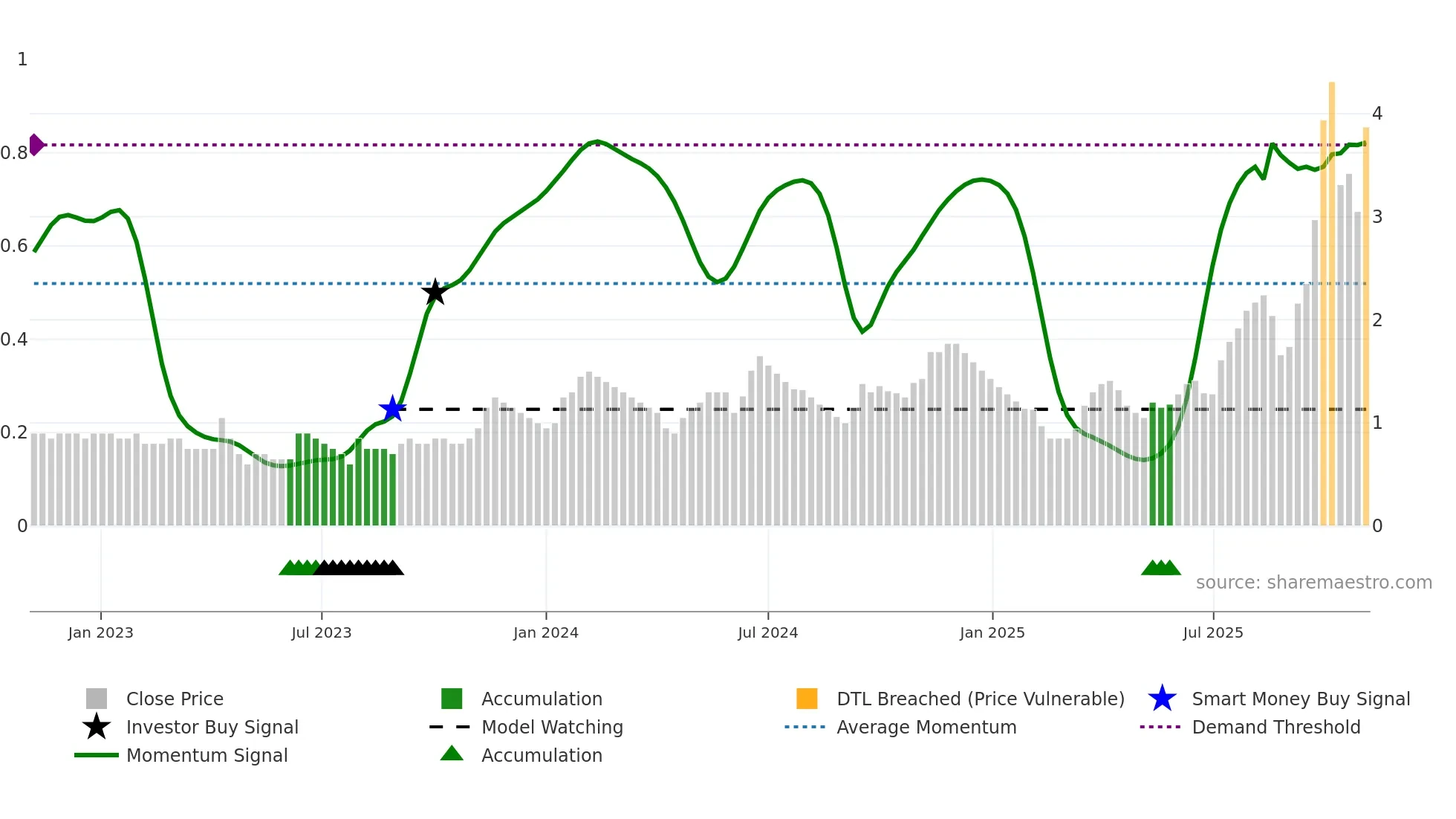 GAYAHWS weekly Smart Money chart