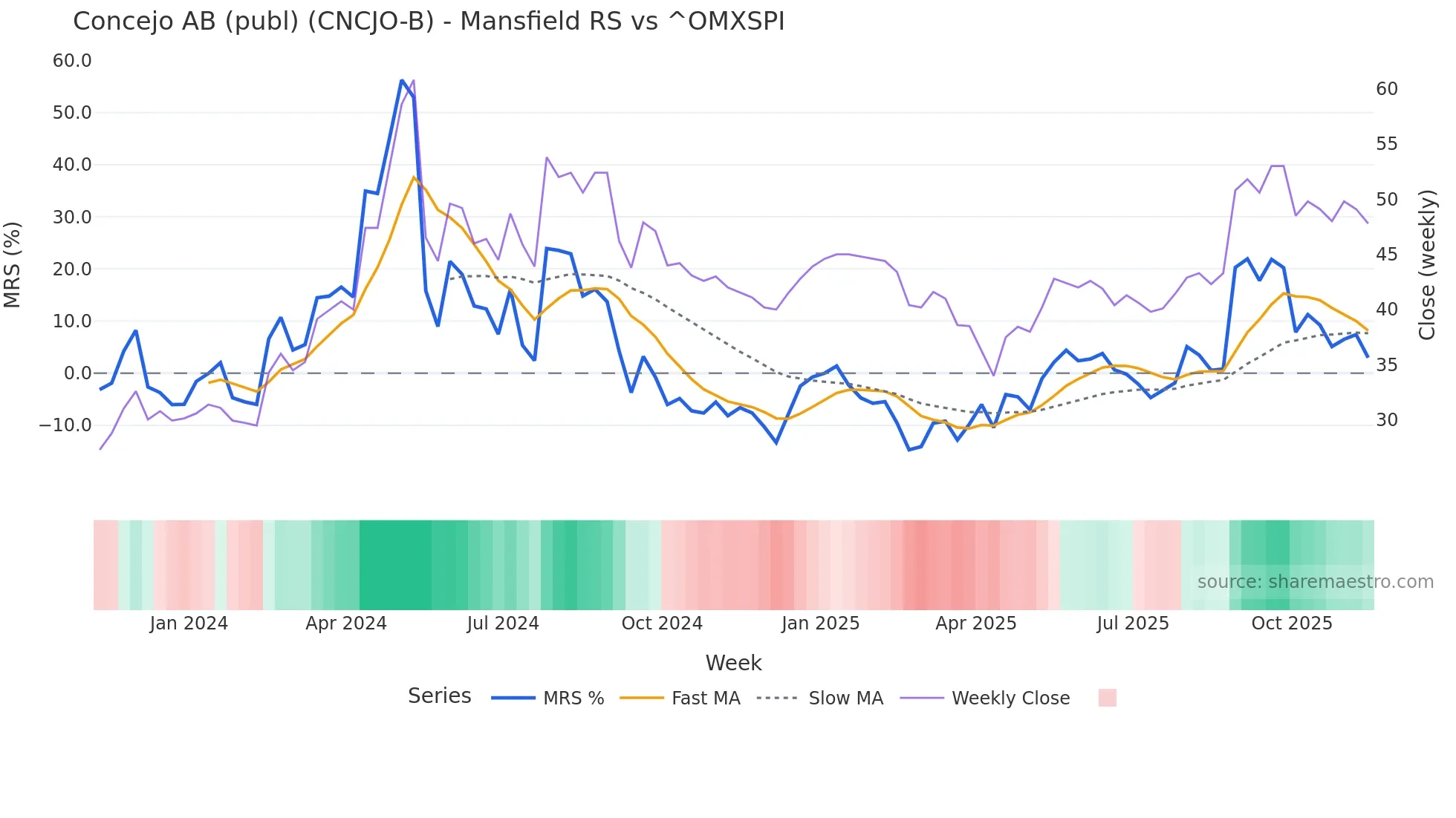 CNCJO-B Mansfield Relative Strength chart