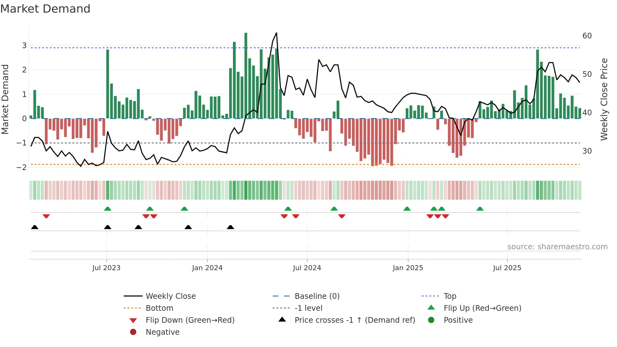 CNCJO-B weekly Market Demand chart