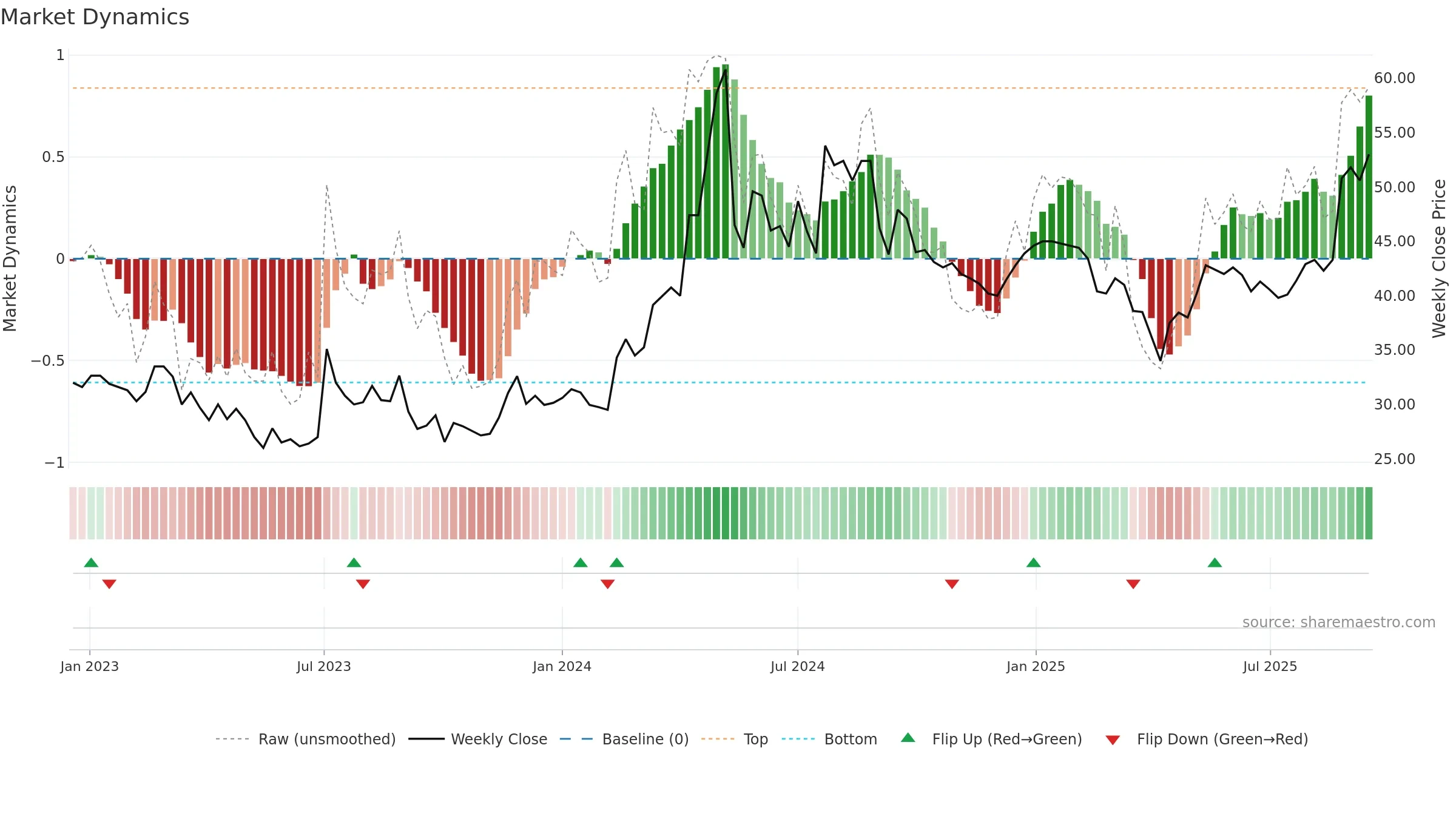 CNCJO-B weekly Market Dynamics chart, closing 2025-09-15.
