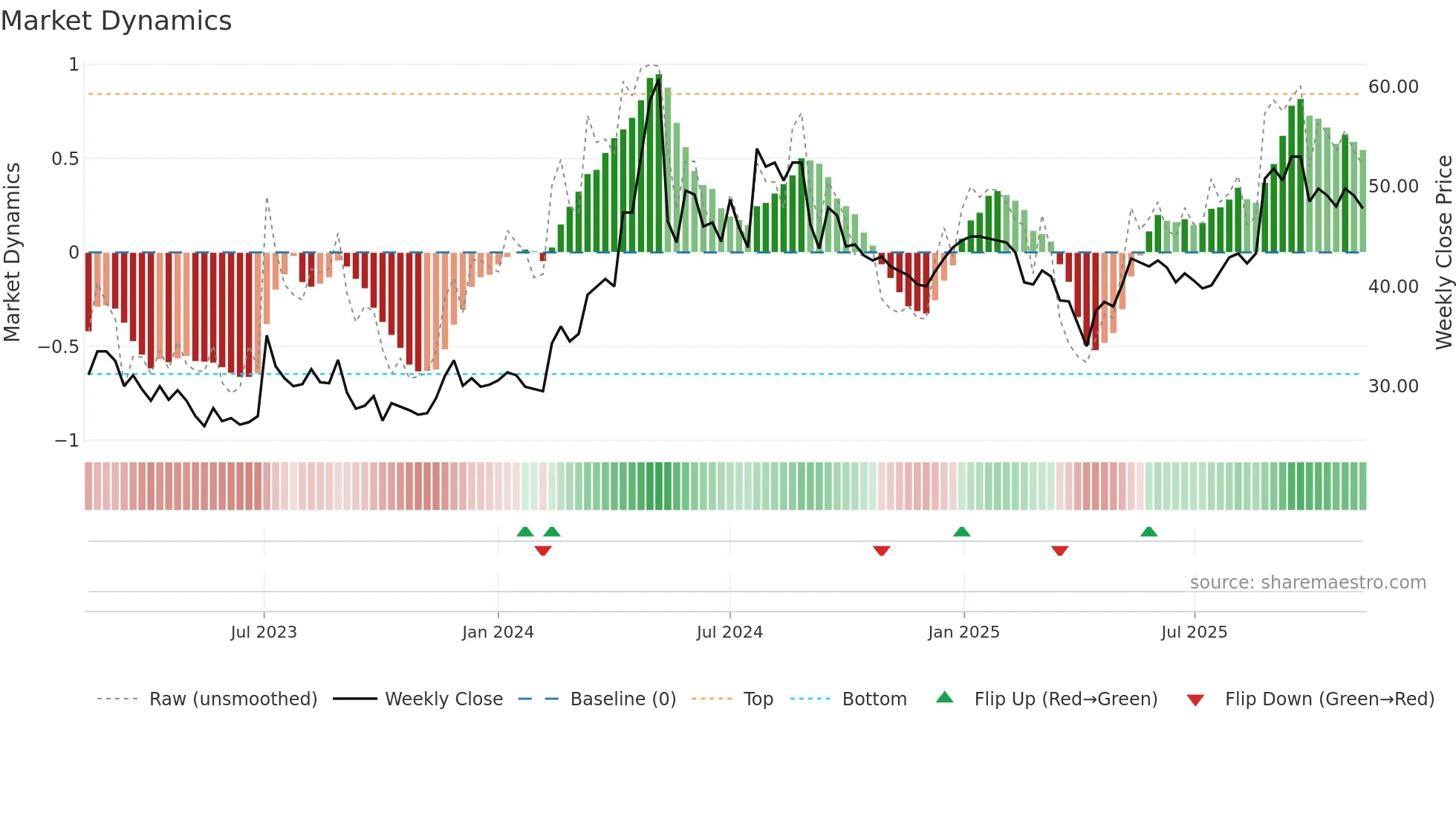 CNCJO-B weekly Market Dynamics chart