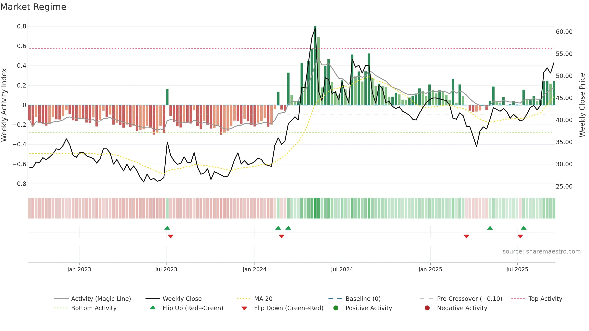 CNCJO-B weekly Market Snapshot chart, closing 2025-09-15.