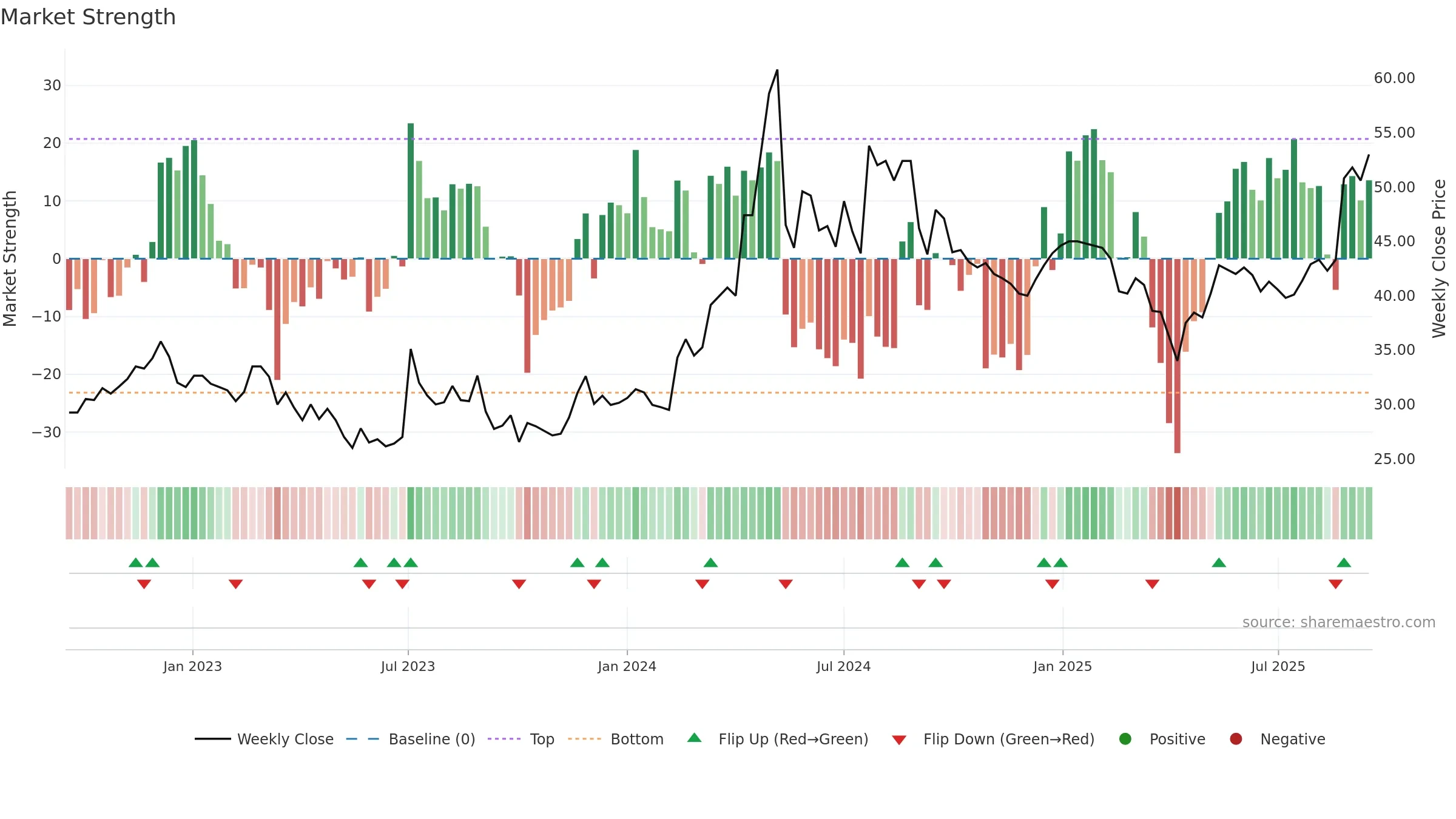 CNCJO-B weekly Market Strength chart, closing 2025-09-15.